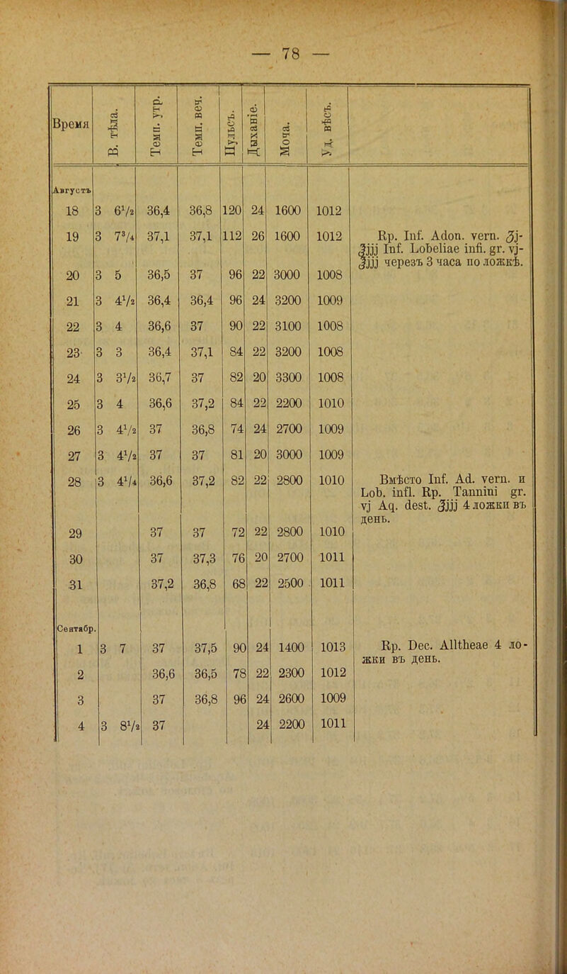 Время ев | Н М Темп. утр. Темп. веч. Пульсъ. Дыханіе. Моча. Уд. вѣсъ. Августъ 18 3 6Ѵ« 36,4 36,8 120 24 1600 1012 19 3 37,1 37,1 112 26 1600 1012 Вр. Іпі. Асіоп. ѵегп. &у Зш Іп^ ЬоЬеІіае іпй. §г. щ- вШ черезъ 3 часа по ложкѣ. 20 з 5 36,5 37 96 22 3000 1008 21 з 4Ѵг 36,4 36,4 96 24 3200 1009 22 3 4 36,6 37 90 22 3100 1008 23 3 3 36,4 37,1 84 22 3200 1008 24 з З1/* 36,7 37 82 20 3300 1008 25 а 4 36,6 37,2 84 22 2200 1010 26 3 37 36,8 74 24 2700 1009 27 3 47* 37 37 81 20 3000 1009 28 3 36,6 37,2 82 22 2800 1010 Вмѣсто Ш. Ай. ѵегп. и ЬоЪ. тп. Кр. Таптш §г. А^. йезі. ЗШ 4 ложки въ день. 29 37 37 72 22 2800 1010 30 37 37,3 76 20 2700 1011 ■оі Огт О о7,2 О/» о 36,8 со Ьо оо Сѳ втябр 1 3 7 37 37,5 9С 24 1400 1013 Кр. Бес. АИШеае 4 ло- жки въ день. 2 36,6 36,5 76 22 2300 1012 3 37 36,8 9€ 24 2600 1009 4 3 8Ѵз 37 24 ■ 2200 1011