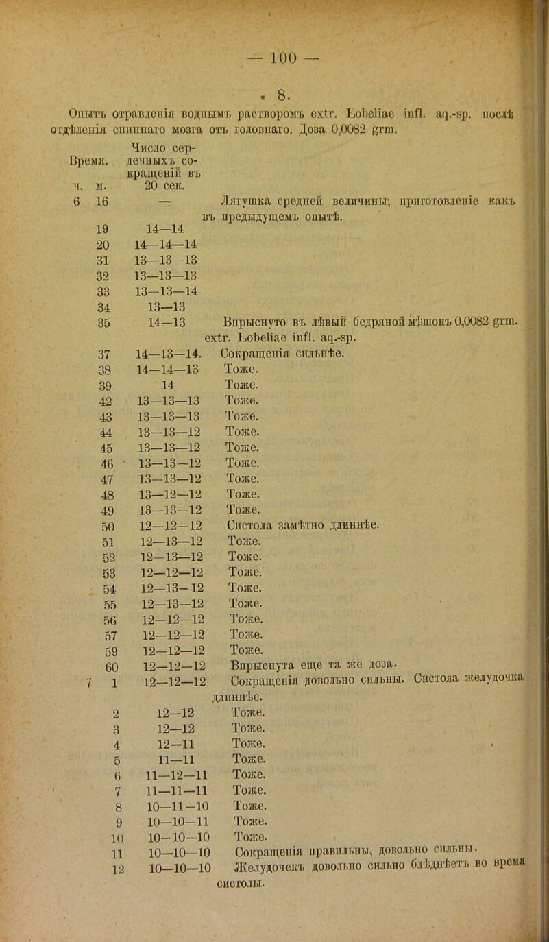 . 8. Онытъ отравленія водішмъ растворомъ ехіг. ЬоЬсІіае іпП. ад.-вр. іюсдѣ отдѣленія сншшаго мозга огь годовнаго. Доза 0,0082 цгт. Число сер- Время. дечішхъ со- кращеній въ ч. м. 20 сек. 6 16 — Лягушка средней величины; ириготовленіе какъ въ предыдущемъ оиытѣ. 19 14—14 20 14-14—14 31 13—13-13 32 13—13—13 33 13-13—14 34 13—13 35 14—13 Впрыснуто въ лѣвын бедряной мѣшокъ 0,0082 дгш. ехіг. ЪоЪеІіае іпГІ. ад.-зр. 37 14—13—14. Сокращепія сильнѣе. 38 14—14—13 Тоже. 39 14 Тоже. 42 13—13—13 Тоже. 43 13—13—13 Тоже. 44 13—13—12 Тоже. 45 13—13—12 Тоже. 46 • 13—13—12 Тоже. 47 13—13—12 Тоже. 48 13—12—12 Тоже. 49 13—13—12 Тоже. 50 12—12—12 Снстола замѣтно длиннѣе. 51 12—13—12 Тоже. 52 12—13—12 Тоже. 53 12—12—12 Тоже. 54 12—13-12 Тоже. 55 12—13-12 Тоже. 56 12—12—12 Тоже. 57 12—12—12 Тоже. 59 12—12—12 Тоже. 60 12—12—12 Впрыснута еще та же доза. 7 1 12—12—12 Сокращенія довольно сильны. Систола желудочка длиннѣе. 2 12—12 Тоже. 3 12—12 Тоже. 4 12—11 Тоже. 5 11—11 Тоже. 6 11—12—11 Тоже. 7 11—11—11 Тоже. 8 10—11-10 Тоже. 9 10—10—11 Тоже. 10 10-10-10 Тоже. 11 10—10—10 Сокращеніл правильны, довольно сильны. 12 10—10—10 Желудочекъ довольно сильно блѣднѣетъ во время систолы.