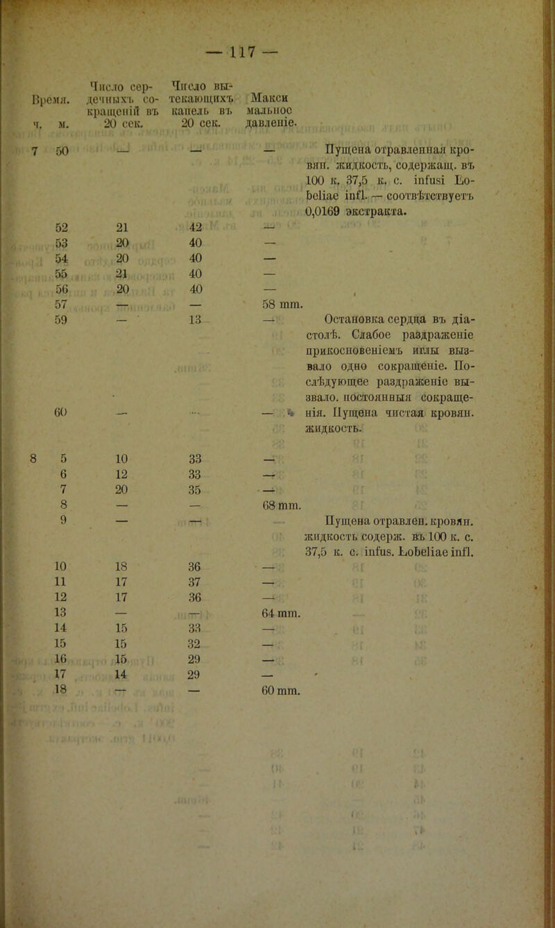 Число сер- Число вы> Время, дечішхі. со- текающихъ Макси кращѳніЯ въ капель въ малыюс ч. м. 20 сек. 20 сек. давлеіііе. 7 50 — — — Пущена отравленная кро- вля, жидкость, содержащ. въ 100 к. 37,5 к. с. іпіизі Ео- Ьсііае іпН. — соотвѣтствуетъ 0,0169 экстракта. 52 21 . 42; К - ;|Л Н (П:>М.80 40 — виидЭДЫтіа ^фоапрюп 40 — і кті^Іпіи и і ЛЬ пН 40 — 57 , ггпі.м >• п ■.■> — 58 тт. 59 — 13 — Остановка сердца въ діа- столѣ. Слабое раздраженіе прикосновеніеыъ иглы выз- вало одно сокращеніе. По- слѣдующее раздраженіе вы- звало, ностолнныя сокраще- 60 — ■•- — <» нія. Пущена чистая кровян. жидкость. 8 5 10 33 - 6 12 33 — 7 20 35 — 8 — — 68 тт. 9 — — Пущена отравлен, кровян. жидкость содерж. вт» 100 к. с. 37,5 к. с. іпіиз. ЬіоЬеІіае шЙ. 10 18 36 — 11 17 37 — 12 17 36 — 13 — — 64 тт. 14 15 33 — 15 15 32 - ,.|: „., ,^4 29 — 18 — — 60 тт.