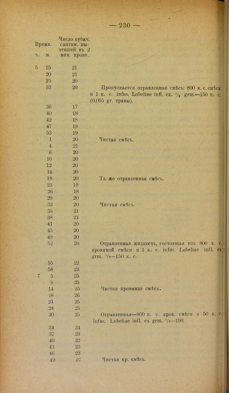 Число кубич. Время. сантим, вы- текшей въ 2 ч. м, мин. крови. 15 21 20 21 25 20 33 20 Пропускается отравленная смѣсь: 800 к. с. смѣси и 1 к. с. іпСив. ІіОЪеІіае іпй. ех. !/2 ёгш.—150 к. с. .' (0,055 §т. травы). 36 17 40 18 42 18 47 19 53 19 1 20 Чистая смѣсь. 4 21 6 20 10 20 12 20 14 20 18 20 Та же отравленная смѣсь. 23 19 26 18 29 20 32 20 Чистая смѣсь. 35 21 38 21 41 20 45 20 4« 20 52 20 Отравленная жидкость, состоящая изъ 800 к. Я кровяной смѣси и 3 к. с. іпйіз. І,оЬе1іае іпП. ех §гга. V3—150 к. с. 55 22 58 23 5 25 8 25 14 25 18 26 21 25 24 25 30 25 34 24 37 23 40 22 43 23 46 23 49 27 Чистая кровяная смѣсь. Отравленная—800 к, с. кров, смѣси п 50 к. іпіив. ЬоЬеІіае іпП. ех §гт. '/2—150. Чистая кр. смѣсь.