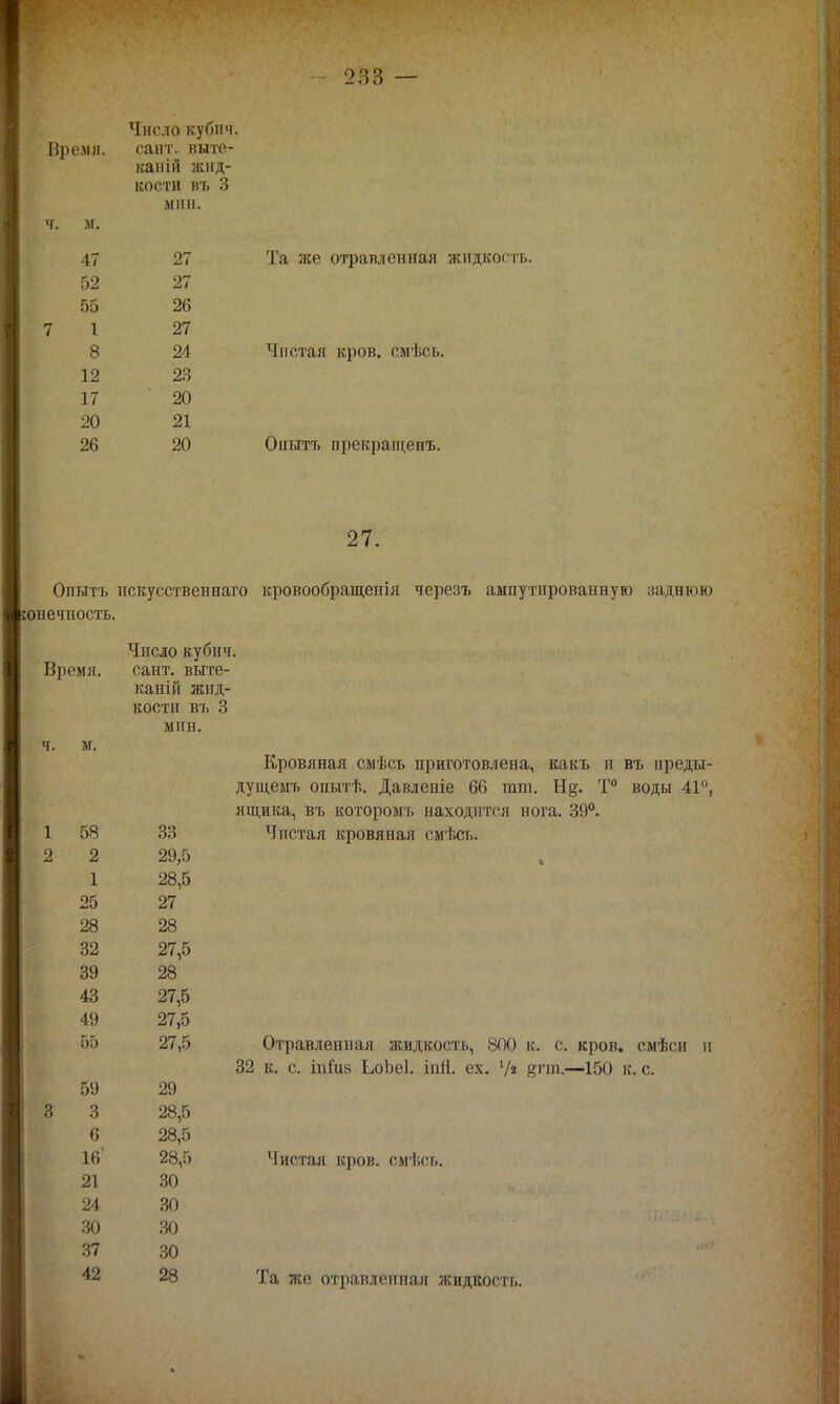 Число кубич. Время. сант. выте- каній ленд- кости въ 3 шш. ч. м. 47 27 Та же отравленная жидкость. 52 27 55 26 I 27 8 24 Чистая кров, смѣс.ь. 12 23 17 20 20 21 26 20 Опытъ прекращенъ. 27. Опытъ искусствен наго кровообращенія черезъ ампутированную заднюю опечпость. ч. Кровяная смѣсь приготовлена, какъ и въ преды дущемъ опытѣ. Давленіе 66 тт. Н§. Т° воды 41° ящика, въ которомъ находится нога. 39°. 1 58 33 Чистая кровяная смѣсь 2 ия. Число кубич. сант. выте- каній жид- кости въ 3 мин. м. 58 33 2 29,5 1 28,5 25 27 28 28 32 27,5 39 28 43 27,5 49 27,5 55 27,5 59 29 3 28,5 6 28,5 16' 28,5 21 30 24 30 30 30 37 30 42 28 Отравленная жидкость, 800 к. с. кров, смѣси и 32 к. с шійз ЬоЪеІ. іпН. ех. 1/г #пп.—150 к. с. Чистая кров, смѣсь. Та же отравлеппая жидкость.