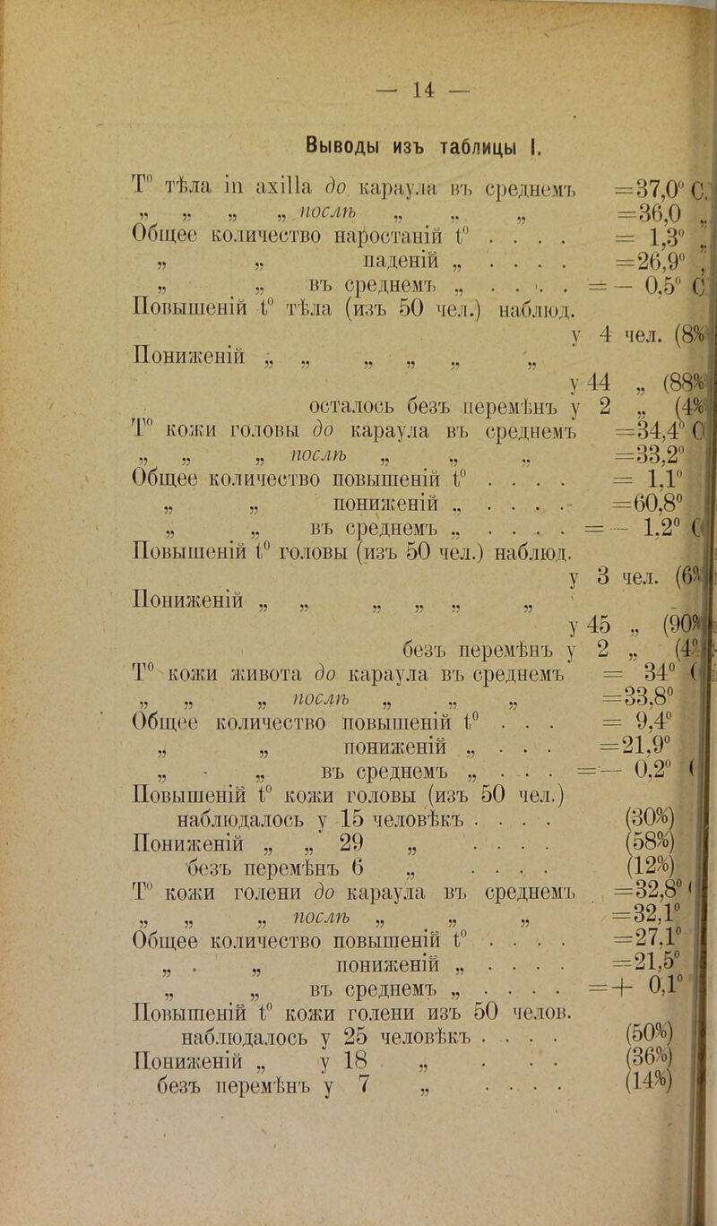 Выводы изъ таблицы I. Т° тѣла іп ахіШ до караула въ среднемъ =37,0° С. » а » „ послѣ „ „ =36,0 „ Общее количество наростаній [.... = 1,3 я » паденій „ .... =26,9° 1 ѵ [ „ въ среднемъ ,, .....= — 0.5° & Повышеній 1 тѣла (изъ 50 чел.) наблюд. у 4 чел. (8Ж Пониженій „ „ .. „ „ у 44 „ (88М осталось безъ иеремѣнъ у 2 ,, (Щ Т кожи головы до караула въ среднемъ =34,4° О 55 55 5, ПОСЛУЬ „ ,, ,, = 33,2° Общее количество повышеній і° . . . . = 1.Г „ „ пониженій „ .... =60,8° „ „ въ среднемъ ,. ....=— 1.2° Повышеній 1° головы (изъ 50 чел.) наблюд. у 3 чел. (6 Пониженій „ „ „ „ ., „ у 45 5, (90 безъ перемѣнъ у 2 „ (4^ Т° кожи живота до караула въ среднемъ = 34° ( „ „ ,5 носліъ „ ,, „ =33.8° Общее количество повышеній і;0 . . . = 9.4° пониженій „ . . . =21.9° въ среднемъ „ ... . —— 0,2° 1 Повышеній і° кожи головы (изъ 50 чел.) наблюдалось у 15 человѣкъ .... (30%) Пониженій „ „ 29 „ .... (58%) безъ перемѣнъ 6 „ .... (12%) Т кожи голени до караула въ среднемъ =32,8° » 5, П 1ІОСЛѢ „ _ ,5 ,5 =^4о Общее количество повышеній і°. . =27,1 „ . „ понижены ........ =21,5° „ ,5 въ среднемъ „ .... =+0,1 Повышеній Г кожи голени изъ 50 челов. наблюдалось у 25 человѣкъ .... (50%) Пониженій „ у 18 , „ . • • (36%) безъ пѳремѣнъ у 7 „ .... (14%) „ 5, „ 5? 5?