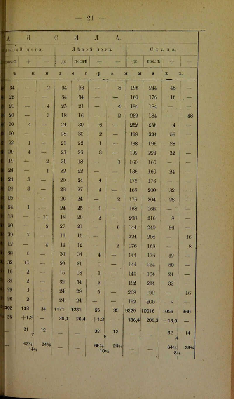 я с и л ) а в о й ноги. Л ѣ в о й ноги. Стана. КйЬ 1 + до іпослѣ + і - ДО посіѣ + к и »р а 44 I 2 44. I 9К ! 8 ІОЙ 944 і і 40 9Я 44 юи 1 ПР. ±о 21 1 А *» 9^ 91 А 1 ш 1 20 18 АО 1 в О А 949 104 АО *о 30 4 1 _ 94 Оѵ а о 9^9 Лоб 30 28 «О 30 9 ІОО 994 00 22 і 21 Сі а 22 1 X ІОО 1 од 1УО 90 29 4 26 4 о Ю9 ООН 40 19 2 21 18 АО О о і ап 24 1 22 99 1 4« ЧА 24 3 20 24 - — т А *і * і/о 26 3 23 27 Л *± 1 ко. 9ЛЛ 25 28 24 о а 1 /О ОЛЛ «51)4 оо 24 1 24 25 1 1 . і 1 ДО 1 со ІОО 18 А х 18 20 О а оло ль о О 20 о 27 21 0 1 Л А 144 240 96 29 7 16 А \} 15 1 ОАО 16 12 4 14 12 2 176 168 я 38 6 - 30 34 4 144 176 32 1П і\) ол 20 21 1 144 224 80 16 2 15 18 3 140 164 24 34 2 49 Ой О/) о4 2 192 224 32 29 3 24 29 5 208 192 16 26 я 24 24 192 1 200 8 1302 ізз ! 34 1171 1231 95 35 9320 10016 1056 360 26 +1,9 30,4 26,4 +1,2 186,4 200,3 +13,9 31 7 12 33 Е 12 32 4 14 62%; 24% 14»^ 66% I 24% 10% 64% | 28% 8% I