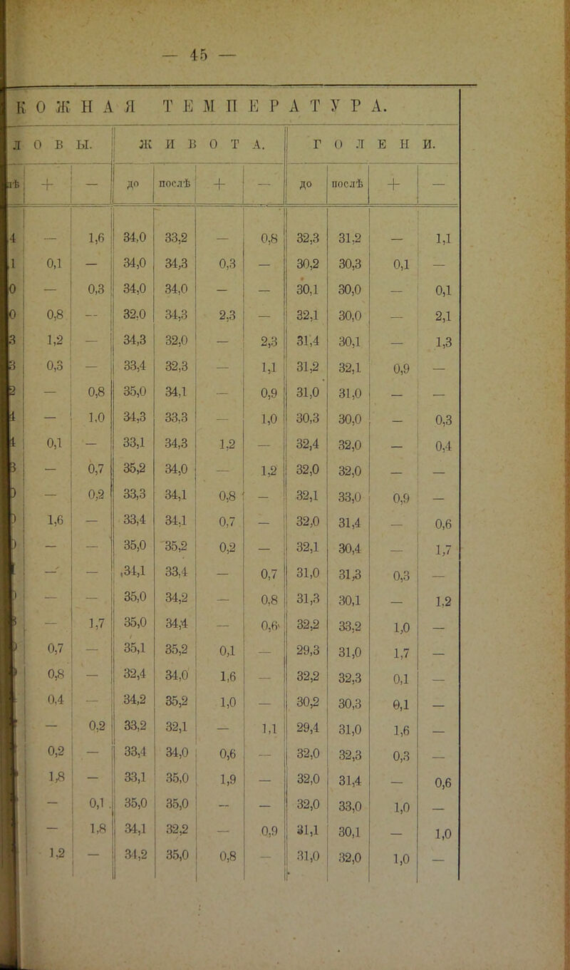 В О Ж Н Л іі Т Е М II Е I1 А Т У Р А. ЛОБ Ы. + - 0,1 0,8 1,2 0,3 од 1,6 0,7 0,8 0,4 0,2 1,8 1,6 0,3 0,8 1,0 0,7 0,2 1,7 ЖИВОТА. до послѣ 0,2 0,1 . 1,8 1.2 34,0 34,0 34,0 32;0 34,3 33,4 35,0 34,3 33,1 35,2 33,3 33,4 35,0 ,34,1 35,0 35,0 35,1 32,4 34,2 33,2 33,4 33,1 35,0 34,1 34,2 33,2 34,3 34,0 34,3 32,0 32,3 34,1 33,3 34,3 34,0 34,1 34Д '35,2 33,4 34,2 34,4 35,2 34,0 35,2 32,1 34,0 35,0 35,0 32,2 35,0 0,3 2,3 1,2 0,8 0,7 0,2 ОД 1,6 1,0 0,6 1,9 0,8 2,3 1Д 0,9 1,0 1,2 0,7 0,8 0,6* ГОЛЕНИ. до послѣ 1,1 0,9 0,8 32,3 30,2 30,1 32,1 31,4 31,2 31,0 30,3 32,4 32,0 32,1 32,0 32,1 31,0 31,3 32,2 29,3 32,2 30,2 29,4 32,0 32,0 32,0 31,1 31,0 31,2 30,3 30,0 30,0 зод 32,1 31,0 30,0 32,0 32,0 33,0 31,4 30,4 31,3 ЗОД 33,2 31,0 32,3 30,3 31,0 32,3 31,4 33,0 ЗОД 32,0 1Д од 0,9 0,9 0,3 1,0 1,7 ОД 0,1 1,6 0,3 1,0 1,0 од 2,1 1,3 0,3 0,4 0,6 1,7 1.2 0,6 1,0