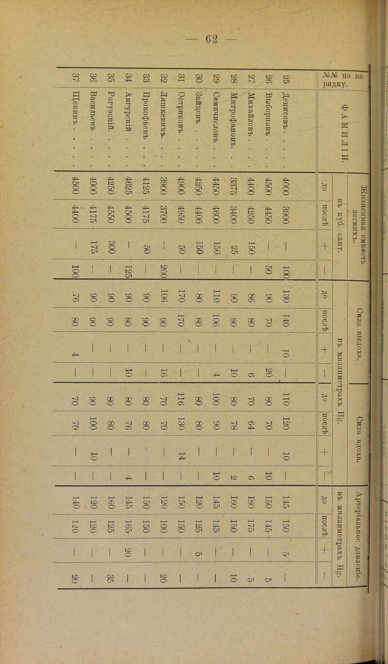 02 ЛгЛй но по- рядку. Денисовъ Выборновъ .... Ыихайловъ .... інитрофановъ. Семичисловъ . . . Зайцевъ Остриковъ .... Ляшкевичъ. . . . Прокофьевъ . . . Авгурскій .... Рогузскій Васильевъ .... Щекинъ Т У • Ф А Ы И ЛI И. 4000 4500 4400 3375 4450 4250 4900 3900 4125 4625 4250 4000 4500 3=1 о въ куб. сант. Жизненная емкость легкихъ. 3900 4450 4250 3400 4600 4400 4950 3700 4175 4500 4550 4175 4400 послѣ I I—1 СО I I і—і I— 1—• I 1 1 ~ЗОІ СЛІ СЛОХОТЮСЛІ От о о о о о. сл о + ё ! 1 -К . 1 § 1 Г 1 1 1 В ё р сл о о 1 1—» 1—> (—1 ь-> -^сосососоо^лоэі—'сооосоо; СПОООО05ОООО05ОО 3=1 о м 3 3 3 ев * р и а Сила выдоха. 1—> 1—' ооосооососо~аооооосо^з^ ОООООООООіОООО послѣ 1 1 1 1 1 1 1 1 1 1 1 ~ о + 1 О 1 О) 1 1 гі^ООЗОІ 1 I—« • 1 . '(—« 1—• СО 00 00 00 ~Л Ь-' 00 О 00 00 і—' ОООООООэОООООО 3=1 о Сила вдоха. 1—1 1—' I— ООООЗОООООООИ^ОО послѣ о о + 1 | ^ I | 1 о ьа оэ о 1 г 1—' 1—1 1—' 1—' 1—' 1—1 1—'1—' 1—'1—'1—' I—1—» ю. ст. ^сдюсльэ^а^оосл^ О'оослоооослооосп за о « а а 0 в р * ВС ср Артеріальное давленіе. оослсяооосл.слослсло послѣ ІІІёІІІСХІІІІСЛ + й 1 8? 1 1 8 '1 1 1 5 СЛ СЛ 1 1