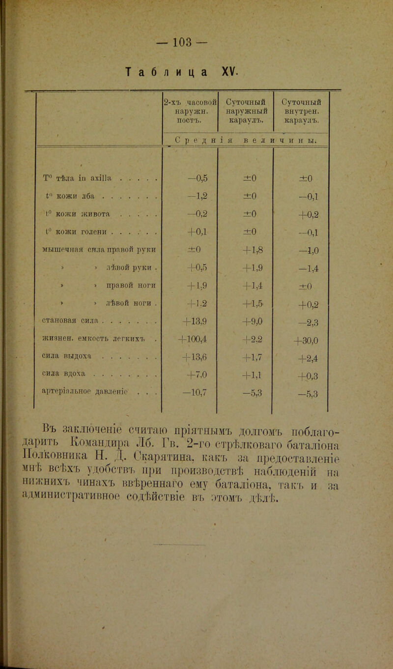 Т а 6 лица XV. 2-хъ часовой наружн. постъ. Суточный наружный караулъ. Суточный внутрен. караулъ. Среди ія величины. - Т° тѣла ііі ахіііа —0,5 ±0 ±0 —1,2 ±0 -0,1 і° кожи живота —0,2 ±0 +0,2 +0,1 ±0 -0,1 мышечная сила правой руки ±0 +1,8 -1,0 > > лѣвой руки . +0,5 -1-1 ч > > правой ноги +1,9 +1,4 ±0 > » лѣвой ноги . +1-2 +1,5 +0,2 +13,9 +9,0 -2,3 жизнен, емкость легкихт, . +100,4 +2.2 +30,0 сила выдоха + 13,6 +1,7 +2,4 +7,0 +1,1 +0,3 артеріальное давленіе . —10,7 -5,3 -5,3 Въ заключеніе считаю пріятнымъ долгомъ поблаго- дарить Командира Лб. Гв. 2-го стрѣлковаго баталіона Полковника П. ,1,. Скарятина, какъ за предоставленіе мнѣ всѣхъ удобствт, при производствѣ наблюденій на нижнихъ чинахъ нвѣреннаго ему баталіона, такъ и за администратиішое содѣйствіе въ :>томъ дѣлѣ.