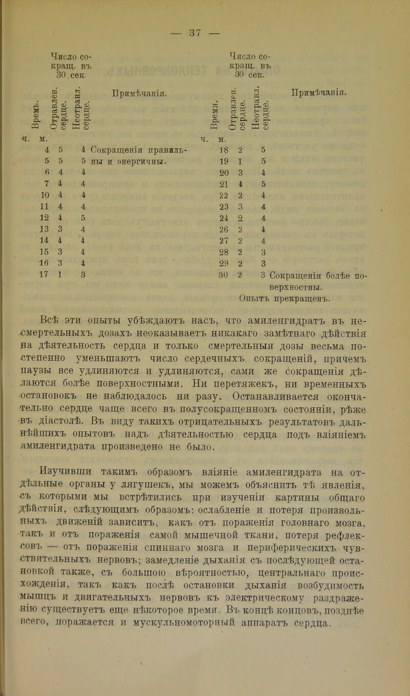 Число со- кращ. въ 30 сек. Число со- кращ. въ 30 сѳк. Примѣчавія. Примѣчапія. ч. м. ч. м. 18 19 20 21 22 23 24 26 27 28 29 30 4 5 6 7 10 11 12 13 14 15 16 17 5 5 4 4 4 4 4 3 4 3 3 1 4 Сокращения правиль- 5 ны и энергичны. 2 5 1 5 3 4 4 5 2 4 3 4 2 4 2 4 2 4 2 3 2 3 4 4 4 4 5 4 4 4 4 В 2 3 Сокращенія болѣѳ по- верхностны. Опытъ прекращенъ. Всѣ эти опыты убѣждаютъ насъ, что амиленгидратъ въ не- -смертельныхъ дозахъ неоказываетъ никакаго замѣтнаго дѣйствія ва дѣятельность сердца и только смертельныя дозы весьма по- степенно уменыпаютъ число сердечныхъ сокращеній, причемъ паузы все удлиняются и удлиняются, сами же сокращенія дѣ- лаются болѣе поверхностными. Ни перетяжекъ, ни временныхъ остановокъ не наблюдалось ни разу. Останавливается оконча- тельно сердце чаще всего въ полусокращенномъ состояніи, рѣже въ діастолѣ. Въ виду такихъ отрицательныхъ результатовъ даль- нѣйшихъ опытовъ надъ дѣятельностью сердца подъ вліяніемъ амиленгидрата произведено не было. Изучивши такимъ образомъ вліяніе амиленгидрата на от- дѣльные органы у лягуіпекъ, мы можемъ объяснить тѣ явленія, съ которыми мы встрѣтились при изученіи картины общаго дѣйствія, слѣдующимъ образомъ: ослабленіе и потеря произволь- ныхъ движеній зависитъ, какъ отъ пораженія головнаго мозга, такъ и отъ пораженія самой мышечной ткани, потеря рефлек- совъ — отъ пораженія спиннаго мозга и периферическихъ чув- ств ительныхъ нервовъ; замедленіе дыханія съ послѣдующей оста- новкой также, съ большою вѣроятностью, центральнаго проис- хожденія, такъ какъ послѣ остановки дыханія возбудимость мыгпцъ и двигательныхъ нервовъ къ электрическому раздраже- нію существуетъ еще нѣкоторое время. Въ концѣ концовъ, позднѣе всего, поражается и мускульномоторный аппаратъ сердца.