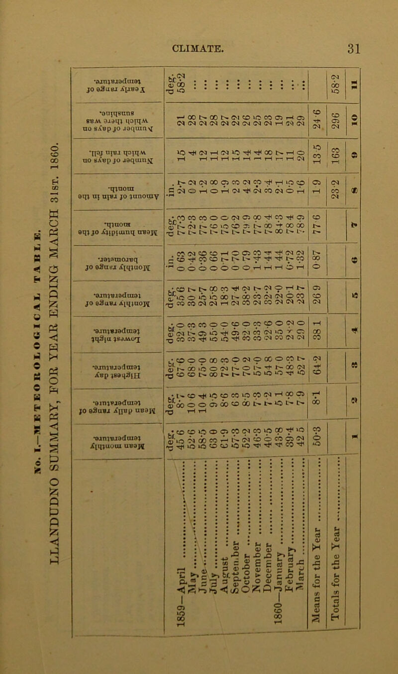 Wo. I.-M ETEOROLOGICAl TABLE. LLANDUDNO SUMMARY, FOR YEAR ENDING MARCH 31st. 1860. *axn}Bjadai9i jo o3uw Aiivqjh si?1 i> oo <N 00 VO M 1* •ouiqsans sum aa’dqi qoiqM ^OOl>OON(MCOiCCOO)r4a Tt* <N 296 0 TpJ arBJ qoiqM no sXijp jo jaqum& 13 5 163 r. •qiuoui aqj m ujbj jo janoray ,N(N(NC09C0(NCpfHipo C^OHOHN^NCOWOH • r-t 19 232 « •qiuooi eqj jo itqpiamq uuaj^ MOiamojvq jo oSutu if[q;uopj[ -•05 »MOO(NO)(»f COTfffi of A INf-tDiOOT. I>®-+0CIX) ■£) t> t> l- t- I> L' t> L~ l'- 00 t> l'- 77 6 r» CO(NO0HOC5CO’1'^(N(N rjcOrfCOOt^l>l^fii^NCp ,fHOOOOOOOt—It—IHOH r> CO 6 9 •aamujadaiai jo eSuua Aqqjaopj • «5 [>t^GOcOTti<>3r'-030'7^l-~ ?~io o*o>booN(i>w^^oco ^CtJCOfM(NT-1<MOO<NOO!N<N'M 26 9 •annujadraaj jqSiu jsamo'i •o co co 9 c cp o cc 9 o ^ ° Q o 05 M (N 'O r O •QCOCO^iOtO^COCOCNW^1^ 38 1 * •ojuiujodaiai Xup jsaq-JjH • O OOOOCOOtNOCOOON m N OD iO O (N N O ’+ N CO CN 64-2 M •ainjujadinaj JO aduBJ iflJUp OB3J1 -•1»COT)<>OC00010CO(N'-I0p05 if oo ood5 00ffl®i'i>‘Q‘'i> 73 H H 7^ do !l •aanrojadoia; Xiqjuuux uuaj\i • (ooiOfflCJCOWW'paif'O iflO cq«coHij(N(boMON | 50-3 m ! 1859—April May ....._^-rtT^. J une July August September October November December 1860—January F ebruary March Means for the Year j Totals for the Year