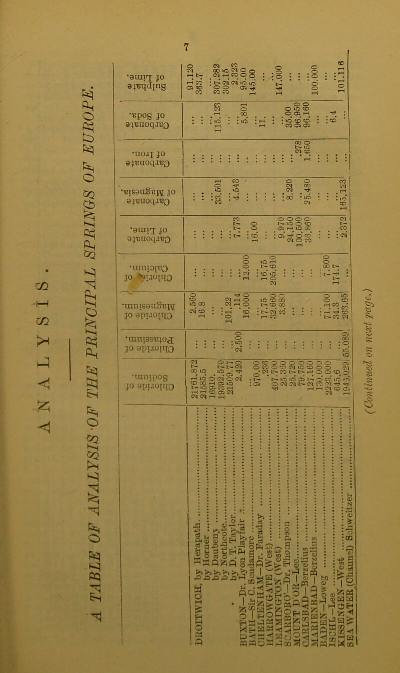 ANALYSIS ‘OF THE PRINCIPAL SPRINGS OF EUROPE. HO a SEA WATER (Channel) Schweitzer ■