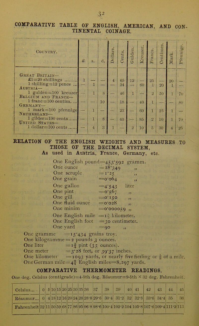 32 COMPARATIVE TABLE OF ENGLISH, AMERICAN, AND CON- TINENTAL COINAGE. COUXTBY. £ s. d. Dollars. j Cents. ! 1 Gulden. | Kreuzer. Francs. Centimes. Mark. -• Gkeat Britain— £1=20 shillings 1 4 65 12 25 20 1 shilling=12 pence ... — 1 24 60 1 20 1 Austria— 1 gulden=100 kreuzer —! 1 8 46 1 2 50 1 70 , Belgium and France— 1 franc=100 centim. ... — 10 18 40 1 80 Germany— 1 mark=100 pfennige — 1 23 60 1 25 1 Netherland— 1 gllder=100 cents — 1 8 40 ■ 85 0 10 1 7n ■ United States— 1 dollar—loo cents — 4 3 1 2 10 5 .30 4 25 RELATION OF THE ENGLISH WEIGHTS AND MEASURES TO THOSE OF THE DECIMAL SYSTEM, As used in Austria, France, Germany, etc. One English pound=453‘592 gramm. One ounce One scruple One grain One gallon One pint One gill One fluid ounce One minim = 28-349 = 1‘25 =0-064 =4'543 liter =o-e,6j „ =0-150 „ = 0-028 „ =0-000059 » One English mile =if kilometer. One English foot =30 centimeter. One yard =90 „ One gramme =15-434 grains troy. One kilogramme = 2 pounds 3 ounces. One liter =1^ pint (35 ounces). One meter =3’28 feet, or 39-37 inches. One kilometer =1093 yards, or nearly fivefierling or f of a mile. One German mile=4f English miles=8,397 yards. COMPARATIVE THERMOMETER READINGS. One deg. Celsius (centigrade)=4-5th deg. Eeaumur=9-5tli X 32 deg. Falu-enheit. Celsius— 0 5 10 15 20 25 30 .35 36 js7 38 39 40 41 42 43 44 ; 45 Reaumur... 0 4 18 12 16 20 24 28 28-8I29-6 30-4 31-2 32 32-8 33-6 34-4 35 36