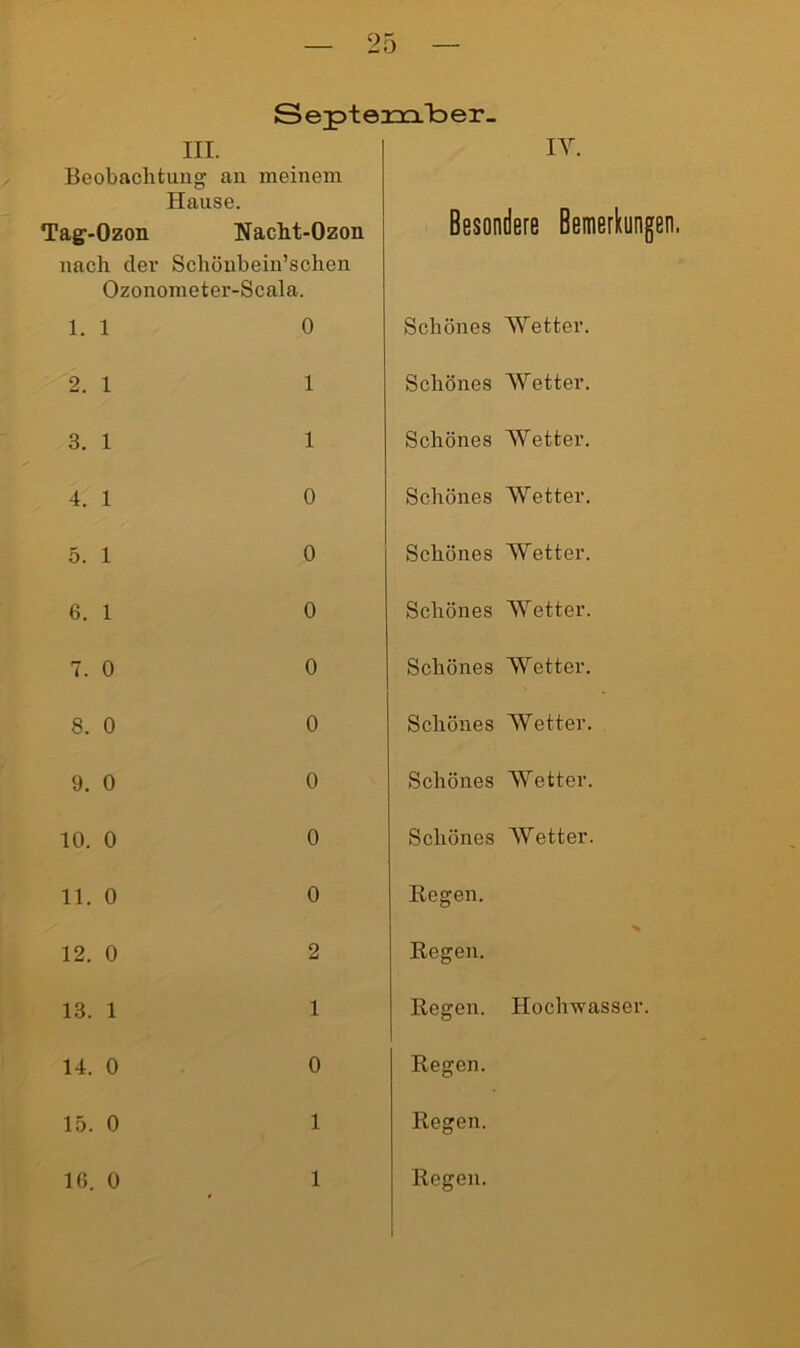 SepteDGo/ber. III. Beobachtung an meinem Hause. Tag-Ozon Nacht-Ozon nach dev Schönbein’schen Ozonometer-Scala. 1. 1 0 2. 1 1 3. 1 1 4. 1 0 5. 1 0 6. 1 0 7. 0 0 8. 0 0 9. 0 0 10. 0 0 11. 0 0 12. 0 2 13. 1 1 14. 0 0 15. 0 1 16. 0 1 IY. Besondere Bemerkungen. Schönes Wetter. Schönes Wetter. Schönes Wetter. Schönes Wetter. Schönes Wetter. Schönes Wetter. Schönes Wetter. Schönes Wetter. Schönes Wetter. Schönes Wetter. Regen. Regen. Regen. Hochwasser. Regen. Regen. Regen.