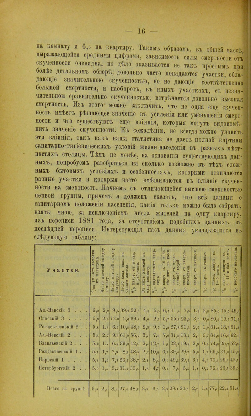 10 — ш “ч. в,» на квартиру. Такимъ образомъ, въ общей массѣ выражающейся средними цифрами, зависимость силы смертности отъ скученности очевидна, но дѣло оказывается не такъ простымъ при болЬе. детальномъ оозорѣ; довольно часто попадаются участки, обла- дающіе значительною скученностью, по нс дающіе соотвѣтственно большой смертности, и наоборотъ, въ иныхъ участкахъ, съ незна- чительною сравнительно скученностью, встрѣчается довольно высокая смертность. Изъ этого можно заключить, что не одна еще скучен- ность имѣетъ рѣшающее значеніе въ усиленіи или уменьшеніи смерт- ности и что существуютъ еще вліянія, которыя могутъ видоизмѣ- нить значеніе скученности. Къ сожалѣнію, не всегда можно уловить эти вліянія, такъ какъ наша статистика не даетъ полной картины санитарно-гигіеническихъ условій жизни населенія въ разныхъ мѣст- ностяхъ столицы. Тѣмъ не менѣе, на основаніи существующихъ дан- ныхъ, попробуемъ разобраться на сколько возможно въ тѣхъ слож- ныхъ бытовыхъ условіяхч. и особенностяхъ, которыми отличаются разные участки и которыя часто вмѣшиваются въ вліяніе скучен- ности на смертность. Начнемъ съ отличающейся высшею смертностью первой группы, причемъ я долженъ сказать, что всѣ данныя о санитарномъ положеніи населенія, какія только можно было собрать, взяты мною, за исключеніемъ числа жителей на одну квартиру, изъ переписи 1881 года, за отсутствіемъ подобныхъ данныхъ въ послѣдней переписи. Интересующія насъ данныя укладываются въ слѣдующую таблицу: Участки. к к н . ° ьС § 85 Р» Н « ° § я * ^ К о о Число жителей на одну комнату. Число жителей на одну квартиру. Число квад. саж. на однаго жителя. Л м Е К ~ 8= В ° 9 • о н о Р< сЗ сЗ Рч » И К о о Въ нихъ жителей на одпу комнату. о/о подвальныхъ квар- тиръ. °/о кварт, съ 10 и бо- лѣе жпт на коми. О/о кварт, съ прове- денной водой. і ьЧ Рч О) Е- сі и 85 = ° сЗ Н ад р, и сЗ О а а а о о л ей В В сЗ а 85 о н р- сЗ о а с о Й л О СО еЗ р 85 о Н Рч ее и а о с к2 а е і а . : 5= с л о • а о «я іі <г - с ^ а X с е о * а І“, 1—• О г— О | а 1 В '-О с с .2 в ф ф о сЗ В О л о о сз I Рч 1 о Ал.-Невскій 3 . . . (5,0 2,9 9,5 39,2 52,6 4,з 5,5 6,4 11,4 7,5 1,2 ' 2,8 85,0 15,0 49,1 Спасскій 3 . . . . 5,9 2,9 І2.о 2,с 69,7 4,о 2,3 5,7 35,1 23,2 3,0 0,9 80,5 19,5 71,6 Рождественскій 2 . , 5,8 1,8 6,б 10,5 ■18,6 2,з 9,5 27,8 21,3 2,4 1,0 81,з 18,7 51,з Ал.-Невскій 2 . . . 5,5 2,7 9,з 61,0 56,2 3,7 7,8 7,0 31 (с 18,і 2,« О,7 84,о 16,0 62,і Васильевскій 2 . . . 5,2 I,7 6,8 39,0 42,о 2?4 12,7 1,2 22,і 19,8 2,9 0,9 74,8 25.2 52, э1 Рождественскій 1 . . 5,1 V 7,9 8,5 48,6 2,2 10,8 0,7 39,4 29,7 5,9 1,7 69,о 31,о 4о,9 Нарвскій 1 . . . . 5,, V 7>» 26,7 38,7 2,, 8,4 0,9 49,з 39,5 3,з 70,8 29,2 42,7 Петербургскій 2 . . 5,о 1,4 5,4 31,4 33,5 1,8 4,7 0,4 7,8 5,5 1,< 0,4 76.3 2о,- 39,о Всего въ группѣ. 5,5 2,- 8,, 27,4 48,7 2,9 6,5 2,9 28,і 20,о 2,7 1,«| 77,7 22,з 71л