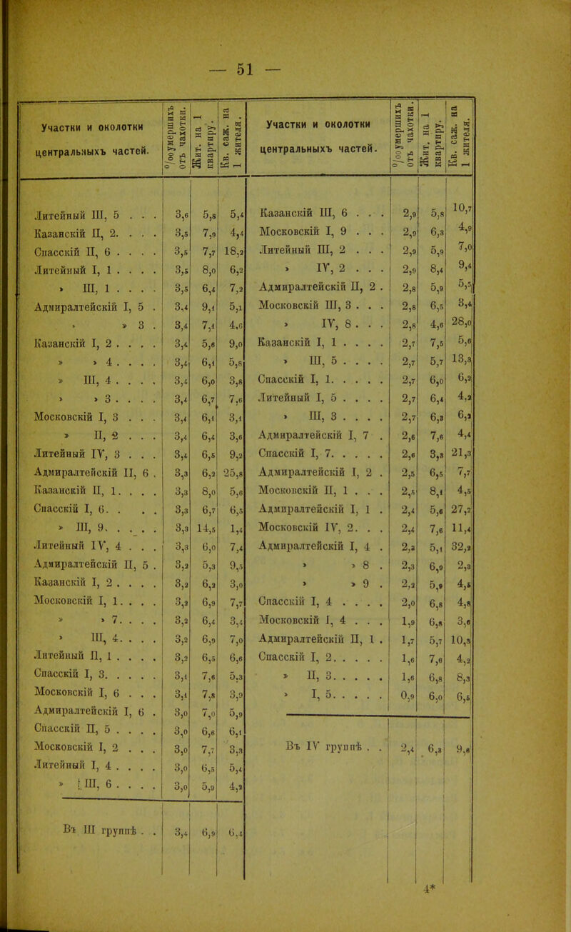 Участки и околотки центральныхъ частей. °/оо умершихъ отъ чахотки. г—1 я а- Си * я . н Н я- я я щ § сЗ И . . « й 2 » а . К м і—З Участки и околотки центральныхъ частей. °/оо умершихъ отъ чахотки. Жит. на 1 квартиру. Кв. саж. на 1 жителя. Литейный Ш, 5 . . . 3,6 5,8 1 5,4 Казанскій Ш, 6 . . . 2,9 5,8 10,7 Казанскій П, 2. ... 3,5 7,9 4,4 Московскій I, 9 . . . 2,9 6,3 4,9 Спасскій 11, 6 ... . 3,5 7,7 18,2 Литейный ІИ, 2 ... 2,9 5,9 7,о Литейный I, 1 ... . 3,5 8,0 6,2 > IV, 2 ... 2,9 8,4 9,4 » Ш, 1 . . . . 3,5 6,4 7,з Адмиралтейскій П, 2 . 2,8 5,9 5,5 Адмиралтейскій I, 5 . 3,4 9,4 5,і Московскій Ш, 3 . . . 2,8 6,5 3,4 * » 3 . 3,4 7,1 4,6 > IV, 8 . . . 2,8 4,6 2 8,о1 Казанскій I, 2 . . , . 3,4 5,в 9,о Казанскій I, 1 ... . 2,7 7,5 5,6 » > 4 . . . . 3,4 6,4 5,8 > Ш, 5 . . . . 2,7 5,7 13,з » Ш, 4 . . . . 3,4 6,0 3,8 Спасскій 1,1 2,7 6,0 6,2 > > 3 . . . . 3,4 6,7 7,6 Литейный I, 5 . . . . 2,7 6,4 4,3 Московскій 1,3 ... 3,4 6,4 3,4 » ИІ, 3 . . . . 2,7 6,3 б,* » П, 2 . . . 3,4 6,4 3,6 Адмиралтейскій I, 7 . 2,6 7,6 4,4 Литейный IV, 3 . . . 3,4 6,5 9,2 Спасскій I, 7 2,в 3,з 21,3 Адмиралтейскій II, 6 . 3,з 6,3 25,8 Адмиралтейскій I, 2 . 2,5 6,5 7,7 Казанскій П, 1. . . . 3,з 8,0 5,о Московскій II, 1 . . . 2,5 8,1 4,5і Спасскій I, 6. . 3,з 6,7 6,5 Адмиралтейскій I, 1 . 2,4 5,6 27,2 > Ш, 9 3,з 14,5 1,4 Московскій IV, 2. . . 2,4 7,6 11,4 Литейный IV, 4 . . . 3,з 6,0 7,4 Адмиралтейскій I, 4 . 2,3 5,4 32,* Адмиралтейскій П, 5 . 3,з 5,3 9,5 » > 8 . 2,3 6,9 2,3; Казанскій I, 2 . . . . 3)3 6,3 3,0 » » 9 . 2,2 5,. 4,6 Московскій I, 1. . . . 3,2 6,9 7,7 Спасскій I, 4 .... 2,0 6,8 4,з » > 7. . . . 3,2 6,4 3,4 Московскій I, 4 . . . 1,9 6,8 о о,б; > Ш, 4. . . . 3,2 6,9 7,0 Адмиралтейскій П, 1 . 1,7 5,7 1<м Литейный П, 1 . . . , 3,2 6^5 6,6 Спасскій I, 2 1,6 7,в 4. Спасскій 1,3 3,4 7,в 5.з » П, 3 1,6 6,8 8, Московскій I, 6 . . . 3,4 7,8 3,9 » 5 0,9 6,0 б,®. Адмиралтейскій I, 9 . 3,0 7,0 5,р Спасскій П, 5 . . . 3,о 6,6 у* 6,4 ! ' ! Московскій I, 2 ... 3,о 7,т 3,3 Въ IV группѣ . . 2,4[ 6,3 9,6 Литейный I, 4 . . . . 3,о 6,5 5,4 * 1III, 6 . . . . 3,о 5,9 4,3 Вт Щ группѣ . . 3,4 6,9 6,4 1