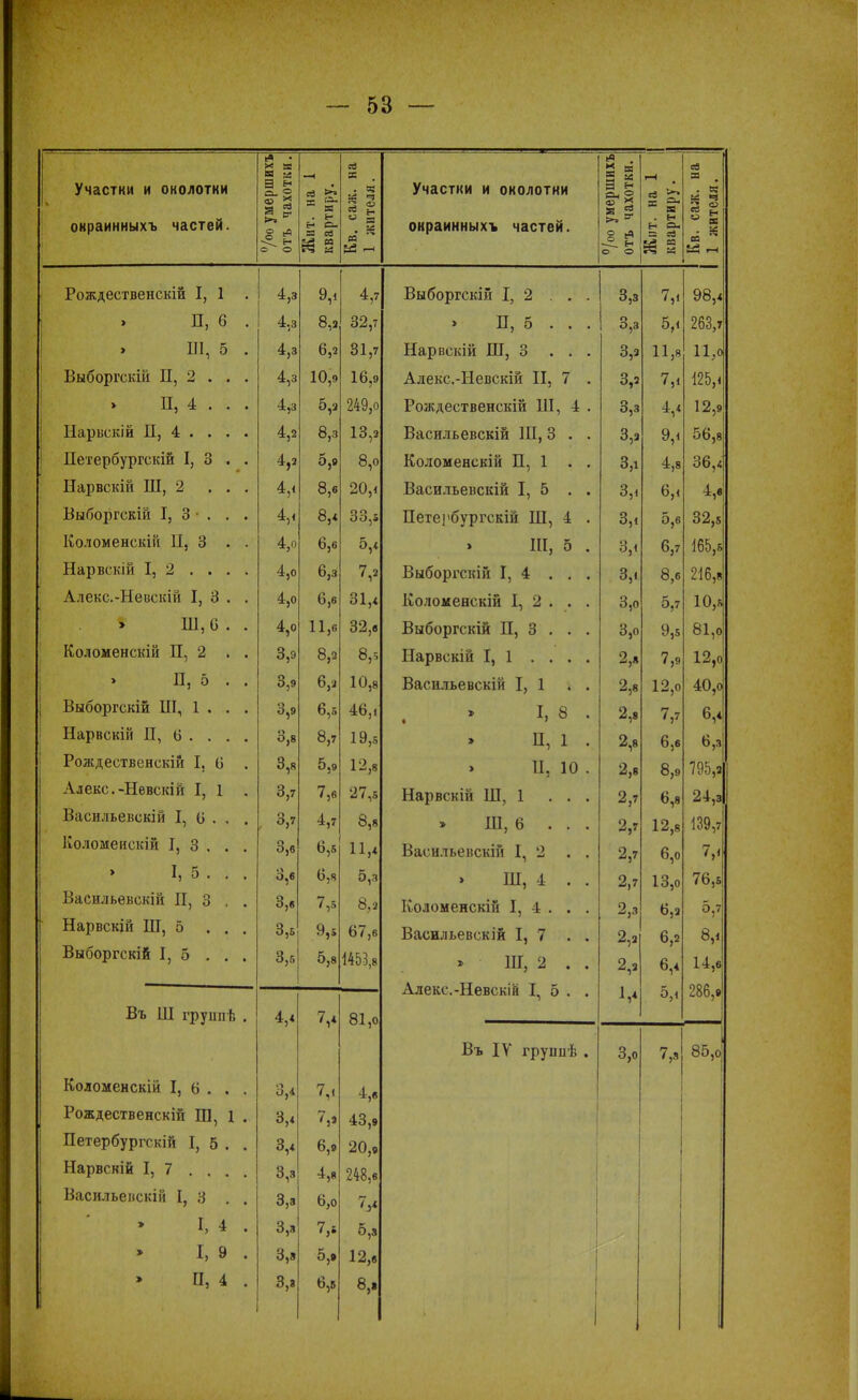 5В Участии и околотки » окраинныхъ частей. °/оо умершихъ отъ чахотки. Жит. на I квартиру. Кв. саж. на 1 жителя. Участки и околотки окраинныхъ частей. °/оо умершихъ отъ чахотки. гЧ <3 -г* — ^ я . н Н Си =: ^3 РЗ Я I Кв. саж. на 1 жителя. Рождественскій I, 1 . 4,з 9,, 4,7 Выборгскій I, 2 ... 3,з 7,і 98,4 П, 6 . 4.з 8,2 32,7 > Н, 5 . . . 3,з 5,і 263,7 » III, 5 . 4,з 6,2 31,7 Нарвскій Ш, 3 ... 3,2 11,8 11,0 Выборгскій П, 2 . . . 4,з 10,9 16,9 Алекс.-Ііевскій II, 7 . 3,2 7,і 125,і > П, 4 . . . 4,з 6,2 249,0 Рождественскій Ш, 4 . 3,з V 12,9 Нарвскій П, 4 . . . . 4,2 8,3 13,2 Васильевскій III, 3 . . 3,2 9,, 56,8 Петербургскій I, 3 . . 4,2 5,9 8,о Коломенскій П, 1 . . 3,1 4,8 36,4 Нарвскій ІИ, 2 ... 8,6 20,4 Васильевскій I, 5 . . 3,4 6,і ■±,« Выборгскій I, 3 • . . . 8,4 33,5 Петербургскій Ш, 4 . 3,4 5,6 32,5 Коломенскій Н, 3 . . 4,о 6,6 5,4 > III, 5 . 3,1 6,7 165,5 Нарвскій I, 2 ... . 4,о 6,3 ч Выборгскій I, 4 ... 3,. 8,6 216,3 Алёкс.-Невскій I, 3 . . 4,о 6,6 31,4 Коломенскій I, 2 . . . 3,0 5,7 10,*| » 111,6 . . 4,о 11,6 32,6 Выборгскій П, 3 . . . 3,0 9,5 81,0 Коломенскій П, 2 . . 3,9 8,з 8,5 Нарвскій I, 1 .... 2,* 7,9 12,0 > Н, 5 . . 3,9 6,2 10,8 Васильевскій I, 1 2,8 12,0 40,о Выборгскій Ш, 1 . . . 3,9 6,5 46,1 . » I, 8 . 2,8 7,7 6,4 Нарвскій П, 6 . . . . 3,8 8,7 19,5 » П, 1 . 2,8 6,6 6,3 ■ Рождественскій I. 6 . 3,8 5,9 12,8 » Н, 10 . 2,8 8,9 795,2 Алекс.-Невскій I, 1 3,7 7,6 27,5 Нарвскій III, 1 ... 2,7 6,8 24,з Васильевскій I, 6 . . . . 3,7 4,7 8,8 > III, 6 . . . 2,7 12,8 139,7 Коломенскій I, 3 . . . о 0,6 6,5 11,4 Васильевскій I, 2 . . 2,7 6,0 7,< і > I, б. . . п 0,6 6,8 5,3 > ІН, 4 . . 2,7 13,0 76,5 Васильевскій II, 3 . . 3,6 7,5 8,2 Коломенскій I, 4 . . . 2,3 6,2 5,7 Нарвскій Ш, 5 ... 3,5 9,5 67,6 Васильевскій I, 7 . . 2,2 6,2 8,1 Выборгскій I, 5 ... 3,5 5,8 1453,8 » Ш, 2 . . в; 14,е Алекс.-Невскій I, 5 . . 1,* 5,1 286,» Въ 111 группѣ . 4,6 7,4 81,о Въ IV груииѣ . 3,0 7,3 85,о Коломенскій I, 6 . . . 3,4 7,« 4,6 Рождественскій Ш, 1 . 3,4 7,2 43,9 Петербургскій I, 5 . . 3,4 6,9 20,9 Нарвскій I, 7 .... 3,з 4,8 248,6 Васильевскій I, 3 . . 3,з 6,0 Т}4 I» 4 . 3,з 7,» 5,3 » I, 9 . 3,я 5,» 12,6 » П, 4 . 3,з 6,5 8,.