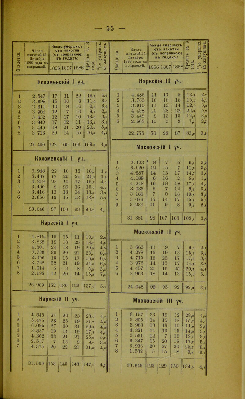 Околотки. Число жителей 15 Декабря 1888 года с/ь | поправкой. Число умершихъ отъ чахотки (съ поправкою) въ годахъ: Среднее за 3 года. °/оо умерших.; къ живущимъ. Околотки. 7 Число . жителей 15 Декабря 1888 года съ поправкой. Число умершихъ отъ чахотки (съ поправкою) въ годахъ: Среднее за 3 года. I °/оо умерших. I къ живущимъ.! 1886 1887 1888 1886 1887 1888 Коломенскій 1 уч. Нарвскій III уч. 1 2 3 4 5 6 7 8 2.547 3.698 2.611 3.901 3 • 632 3.942 3.440 3.716 17 15 10 12 12 17 19 20 11 10 8 7 17 12 21 14 22 8 10 10 10 11 20 15 16,7 11,0 9,з 9,7 13.0 13.3 20.0 16.3 6,6 3,0 3,6 2.3 3,6 3.4 5,8 V 1 2 3 4 5 6 4.483 3.763 3.915 4.498 3.448 2.668 11 10 11 20 8 10 17 18 13 28 13 3 1 9 18 14 ; 22 1 15 9 12.3 15.3 12,7 23.3 12,о 7,з 2/: 4.1 3,а 5.2 3,5 2,7 22.775 70 92 87 83,о 3,6 27.490 122 100 106 109,з 4,0 Московскій 1 уч. Коломенскій II уч. 1 2 3 4 5 6 7 8 9 1 2.123 3.920 4.387 4.189 4.248 3.035 3.169 3.076 3.234 8 12 14 6 16 9 7 15 11 7 15 13 16 18 7 8 14 9 5 7 17 2 19 12 16 17 8 6,7 11.3 14.7 8,0 17.7 9.3 Ю,з 15.3 9.3 3.2 3,0, 3,<! !’• з;І: 3,2| 5,0 2.2 1 2 3 4 5 6 3.948 5.437 4.219 3.400 3.416 2.650 22 17 23 9 13 13 16 26 10 20 13 15 12 21 17 16 14 13 16,7 21.3 16.7 15,0 13.3 13.7 4.2 3,9 4,0 V 3,9 5.3 23.046 97 100 93 96,7 4,* 31.381 98 107 103 102,7 3,3; Нарвскій 1 уч. Московскій II уч. 1 2 3 4 5 О 7 8 4.819 3.862 4.501 3.739 2.456 3.722 1.614 2.195 15 18 24 30 16 32 5 12 15 18 18 20 15 21 з 20 11 20 19 21 17 19 8 14 13.7 18.7 20.3 23.7 16,0 24,о 5,з 15.3 2,8 4,9 4.5 6,3 6.3 6.5 3.3 7,0 1 2 3 і 0 3.663 ■4.278 4.715 3.972 4.457 2.963 11 15 13 14 21 18 9 19 22 13 16 14 7 13 17 17 25 13 9,о 15.7 17,з 14.7 20.7 15,о 2.5 3.5 3,7 3,7 4.6 5,і 26.909 152 130 129 137,о 5,і 24.048 92 93 92 92,з 3,8 Нарвскій II уч. Московскій III уч. 1 2 о О 4 5 6 7 4.848 5.475 6.095 3.837 4.362 2.517 4.375 24 23 27 19 33 7 20 22 23 30 14 21 13 22 23 19 31 19 21 9 •21 23.0 21,7 29.3 17.3 25.0 9,7 21.0 4.7 4,о 4.8 4.7 5.7 3.8 4.8 і 3 4 5 6 7 8 6.157 3.805 3.960 4.321 3.531 3.347 3.996 1.532 33 14 10 14 12 15 20 5 19 15 13 13 7 20 27 15 32 18 10 15 19 18 30 8 28.0 15.7 11.0 14,о 12.7 17.7 25.7 9,з 4,5 2.3 3.3 3^ 5.3 6.4 6,1 31.509 153 145 143 Ці47,0| 4,7 30.649 123 129 150 134,о 4,1