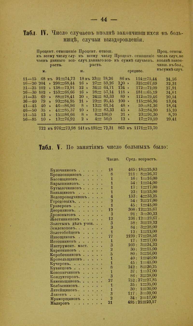 Табл. IV. Число случаевъ вполнѣ закончившихся въ боль- ницѣ, случаи выздоровленія. Процент, отеошеніѳ Процеит. отнош. Проц. отнош. къ всему числу слу- къ всему числу Процент, отношеніс числа случ. не чаевъ даннаго воз- случ. даннаго воз- къ суммѣ случаевъ. вполнѣ закон- раста. раста. чивш. въбол., м. ж. среднее. късуммѣслуч. 11- -15 68 къ 91=74,73 18 къ 23= 78,26 86 къ 114=75,44 16- -20 204 » 298=68,44 16 » 27= 59,26 220 » 325=67,69 21- -25 102 » 138=73,91 22 » 34= 64,71 124 » 172=72,09 26- -30 102 » 153=66,66 16 » 28= 57,14 118 » 181=65,19 31- -35 69 » 88=78,41 я 93=84,95 20 > 24= 83,33 89 » 112=79,46 36 -40 79 21 » 22= 95,45 100 » 115=86,96 41- -45 40 » 46=86,96 8 » 13= 61,54 48 » 59=81,36 46- -50 35 » 41=85,37 10 . 12= 83,33 45 » 53=84,90 51- -55 13 > 15=86,66 8 » 8= 100,0 21 » 23=91,30 56- -85 10 . 13=76,92 2 » 4= 50,0 12 » 17=70,59 722 къ 976=73,98 141 къ 195= 72,31 863 къ 1171=73,70 24,56 32,31 27,91 34,81 20,54 13,04 18,64 15,10 8,70 29,41 Табл. V. По занятіямъ число больныхъ было: Булочниковъ Бронзовщиковъ Басонщиковъ Барышниковъ Бутылочниковъ Баныциковъ Водопроводчиновъ. . . . Городовыхъ Граверовъ Дворнпковъ Дровокатовъ Жестянниковъ Золотыхъ дѣлъ учен. . . Землекоповъ Золотобойцевъ Извощиковъ Истопниковъ Инструмент, мает. . . . Каретниковъ Коробочниковъ Кровелыциковъ. . . , . Кучеровъ Кузнецовъ Еонопатчиковъ Кондукторовъ Каменыциковъ Колбасниковъ Литейщиковъ Лакеевъ Мраморщиковъ Маляровъ Число. Сред, возрастъ. 18 465: 18=25,83 8 211: 8=26,37 1 16: 1=16,00 1 54: 1=54,00 1 17: 1=17,00 1 23: 1=23,00 4 133: 4=33,25 2 54: 2=27,00 1 45: 1=45,00 12 308: 12=25,67 3 91: 3=30,33 12 236: 12=19,67 3 58: 3=19,33 3 84: 3=28,00 1 12: 1=12,00 77 2199: 77=28,56 1 17: 1=17,00 3 103: 3=34,33 2 30: 2=15,00 5 80: 5=16,00 1 40: 1=40,00 1 45: 1=45,00 8 242 : 8=30,25 1 37: 1=37,00 3 86: 3=28,00 27 752: 27=27,85 1 35: 1=35,00 1 30: 1=30,00 3 117: 3=39,00 2 34: 2=17,00 21 495: 21=23,57