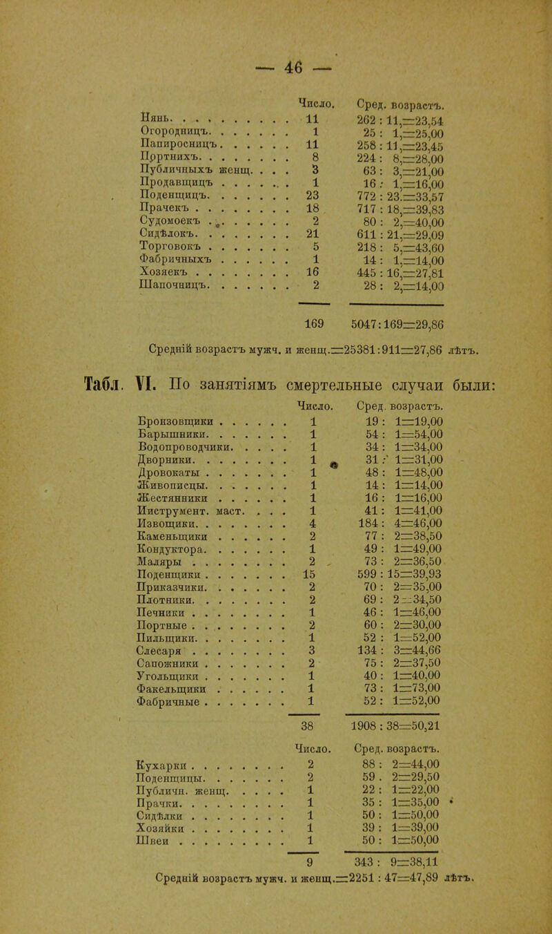 Нстпі» Число. Сред, возрастъ. 262 =23,54 Пгпллиимтп. 1 25 : 1,: =25,00 ■м 258 :Щ =23,45 I [пптнт/Тлгтч а • о 224 : 8,: =28,00 1 1 \ГІ \ П 1-ТИI Т Т-Т V Т_ «Т7* П і ііт» -11 у ил ингіыл ъ шеищ. . , • о 63 : 3,: =21,00 ІІТіЛТТОТЗТТТТЯ ГТ 16 • V =16,00 23 772 : 23.: =33,57 ТТпя ЧРТСТ» 1й • ±о 717 :Щ =39,83 2 80 : 2, =40,00 21 611 :Щ =29,09 5 ■ К • • 5Ѵ —4о,Ь0 1 14 : 1,: =14,00 16 445 :Щ =27,81 . ■ 2 28 : 2,: =14,00 169 5047: :169: =29,86 Средній возрастъ мужч. и женщ.= :25381: 911: =27,86 Табл. VI. По занятіямъ смертельные случаи были: Число. Сред возрастъ. Т1 л О н Я О к ттти К И л 19 • 1= =19,00 гі я т\ т.т тт т и хя тг ет Л 1- =54,00 34: 1= г34,00 \ . 31: • 1= =31,00 1= =48,00 . . 1 14: 1= =14,00 . . 1 16 : 1= =16,00 Инструмент, мает. . . . 1 41: 1- =41,00 . . 4 184: 4= =46,00 . . 2 77 : 2- =38,50 . . 1 49 : 1= =49,00 2 , 73: 2= =36,50 . . 15 599 : 15г =39,93 . . 2 70: 2= г35,00 . . 2 69 : 2- ; 34,50 1 46 : \- =46,00 , . 2 60: 2- =30,00 1 52 : 1= =52,00 3 134 : 3= =44,66 . . 2 75 : 2- :37,50 1 40: 1= =40,00 1 73 : 1= :73,00 1 52: 1= :52,00 38 1908 : 38- :50,21 Число. Сред. возрастъ. 2 88 : 2= :44,00 2 59 . 2= :29,50 1 22 : 1= :22,00 1 35 : 1= :35,00 • 1 50: 1= :50,00 1 39: 1= :39,00 , . 1 50: 1= :50,00 9 343 : 9= 38,11 Средній возрастъ мужч. и женщ,—2251: 47=47,89 лѣтъ.