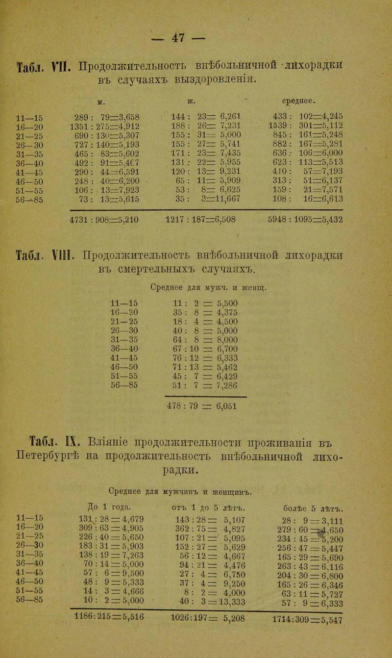 і Табл. VII. Продолжительность внѣбольничной лихорадки въ случаяхъ выздоровленія. м. ж. среднее. 11- -15 289 : 79=3,658 144 : 23= 6,261 геОО * 109—4. 94 е» 16- -20 1351 : 275=4,912 188 : 26= 7,231 1539 : 301=5,112 21- —25 690 : 13(1=5,307 155 .: оі= 5,(ХЮ 845 : 161=5,248 26- -30 727 : 140=5,193 155 : 27= 5,741 882 : 167=5,281 01- —о5 83=5.602 171 : 23= 7,435 636: 106=6,000 36- -40 492 : 91=5,4С7 131 : 22= 5,955 623 : 113=5,513 41- -45 290: 44=6,591 120 : 13= 9,231 410: 57=7,193 46- -50 248 : 40=6,200 65 : 11= 5,909 313 : 51=6,137 51- -55 106: 13=7,923 53 : 8= 6,625 159: 21=7,571 56- -85 73 : 13=5,615 35 : 3=11,667 108 : 16=6,613 4731 : 908=5,210 1217 : 187=6,508 5948: 1095=5,432 Табл. VIII. Продолжительность внѣбольничной лихорадки въ смертельныхъ случаяхъ. Среднее для ыужч. и женщ. 11—15 11: 2 5,500 16—20 35 : 8 4,375 21—25 18 : 4 4,500 26—30 40: 8 5,000 31—35 64: 8 8,000 36—40 67 : 10 6,700 41—45 76 : 12 6,333 46—50 71: 13 5,462 6,429 51—55 45 : 7 56—85 51: 7 7,286 478: 79 6,051 Табл. IX. Вліяніе продолжительности проживанія въ Петербургѣ на продолжительность внѣбольничной лихо- радки. Среднее для мужчинъ и женщинъ. До 1 года. отъ 1 до 5 лѣтъ. болѣе 5 лѣтъ. 11—15 Ш: 28 = 4,679 143:28= 5,107 28: 9 = 3,111 16—20 309:63 = 4,905 362:75= 4.827 279: 60 =^!б50 21-25 226:40 = 5,650 107 : 21 =' 5,095 234:45=^200 26-30 183:31 = 5,903 152:27= 5,629 256:47 = 5 447 31-35 138:19 = 7,263 56:12= 4,667 165:29 = 5 690 36-40 70:14 = 5,000 94:21= 4,476 263:43 = 6 116 51 : 5 = 9,500 27: 4= 6,750 204:30 = 6 800 І8/- ? = 5'333 37: 4= 9,250 165:26 = 6 346 51—55 14: 3 = 4,666 8: 2= 4,000 63-11 — ^797 56-85 10: 2 = 5,000 40: З^ЗЗЗ 57 9 = 6^33 1186:215 = 5,516 1026:197= 5,208 1714:309 = 5,547