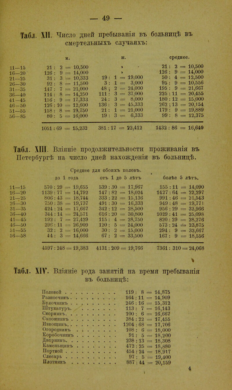 Табл. XII. Число дней пребыванія въ больницѣ въ смертельныхъ случаяхъ: м. ж. 11—15 21 : 2 10,51)0 > 16—20 126 : 9 — 14,000 > 21—25 31: 3 10,333 19 : 1 19,000 26—30 92 : 8 11,500 3 : 1 3,000 31—35 147 : 7 21,000 48 5 2 24,000 36—40 114 : 8 14,250 111 : 3 37,000 41-45 156 : 9 17,333 24 : 3 8,000 46-50 126 : 10 12,600 136 : 3 45,333 51—55 158 : 8 19,750 21 : 1 21,000 56—85 80: 5 16,000 19 : 3 6,333 1051: 69 15,232 381. :17 22,412 21 126 50 95 195 225 180 262 179 99 среднее. 2 9 4 9 9 11 12 13 9 8 10,500 14,000 12,500 10,556 21,667 20,455 15,000 20,154 19,889 12,375 1432 : 86 = 16,640 Табл. XIII. Вліяніе продолжительности проживанія въ Петербургѣ на число дней нахожденія въ больницѣ. Среднее для обоихъ половъ. до 1 года отъ 1 до 5 лѣтъ болѣе 5 лѣтъ. 11- -15 570 : 29 = 19,655 539 : 30 = 17,967 155 : 11 14,090 16- -20 1139 : 77 = 14,792 147 : 82 = 18,024 1427 : 64 22,297 21- -25 806 :43 = 18,744 333 : 22 = 15,136 991 : 46 21,543 26- -30 750 : 38 = 19,737 491 : 30 = 16,333 949 : 48 19,77 1 31- -35 424 : 24 == 17,667 342 : 12 = 28,500 956 : 29 32,966 36- -40 344 : 14 = 24,571 616 : 20 = 30,800 1029 : 41 25,098 41- -45 192 : 7 = 27,429 115 : 4 — 28,750 820 : 29 28,276 46- -50 296 : 11 == 26,909 120: 5 = 24,000 573 : 24 23,875 51- -55 32 : 2 = 16,000 30: 2 = 15,000 294: 9 32,667 56- -58 44 : 3 = 14,666 67 : 2 = 33,500 167 : 9 18,556 4597 :248 = 19,383 4131: 209 = 19,766 7361: 310 = 24,068 Табл. XIV. Вліяніе рода занятій на время пребыванія въ больницѣ: Половой 119 : 8 = 14,875 Разносчикъ 164 :11 = 14,909 Будочникъ 246 : 16 = 15,312 Штукатуръ 113 : 7 = 16,143 Скорнякъ 100 : 6 = 16,667 Сапожникъ 384 : 22 = 17,455 Извощикъ , . . 1204: 68 = 17,706 Огородникъ . ; 108: 6 = 18,000 Коробочникъ 91: 5 = 18,200 Дворникъ 238 :13 = 18,308 Каменыцикъ 472 : 25 = 18,880 Портной 454:24 = 18,917 Слесарь 97 : 5 = 19,400 Пдотникъ 887 : 44 = 20,159