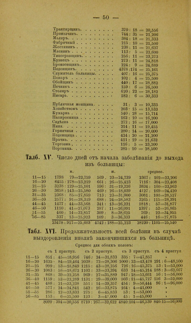 Трактирщикъ 370 : 18 == 20,556 Приказчикъ 744: 35 = 21,206 Маляръ 384 : 18 = 21,333 Фабричный 215 : 10 = 21,500 Жестяникъ . . . ; 238: 11 = 21 637 Мясникъ ИЗ: 5 = 22'б00 Типогравщикъ 256: 11 = 23,273 Кузнецъ 273 : И = 24,818 Бронзовщикъ 224 : 9 = 24,889 Поденщикъ 4378 :174 = 25,161 Служитель бальницы 407 : 16 = 25,375 Поваръ 102 : 4 = 25,500 Обойщикъ 440 : 17 = 28,882 Печникъ 159 : 6 = 26,500 Столяръ 620: 22 = 28,182 Писарь 182 : 6 = 30,333 Публичная женщина 31: 3 = 10,333 Хозяйствомъ 203: 15 = 13,533 Кухарка 540 : 28 = 15,714 Папиросница 162 : 10 = 16,200 Сидѣлка 272 : 16 = 17,000 Няня 214 : И = 19,455 Горничная 280: 14 = 20,000 Поденщица 424 : 20 = 21,200 Прачка 411 : 19 = 21,632 Торговка 116 : 5 = 23,200 Портниха 285 : 10 = 28,500 Талб. XV. Число дней отъ начала заболѣванія до выхода изъ больницы: м. ж. среднее. 11- -15 1798 79: =22,759 569. 23= =24,739 2367 : 102= =23,206 16- -20 6455 : 278: ==23,219 661 : 26= =25,423 7116 : 304= =23,408 21- -25 3238 : 129: =25,101 =25,580 596 : 31= =19,226 3834: 160= =23,963 26- -30 3658 : 143= 469 : 26: =18,039 4127 : 169= =24,420 31- -35 2368: 85: =27,859 713 : 23= =31,000 3081 : 103= =28,527 36- -40 2577 : 91= =28,319 688 : 24= =28,583 3265 : 115= =28,391 44- -45 1477 : 44= =33,568 341 : 13= =26,231 1818: 57= =31,877 46- -50 1110: 41= =27,073 287 : 11= =26,091 1397 : 52= =26,865 51- -55 460: 14= =32,857 =25,923 309; 8= =38,625 769: 22= =34,955 56- -85 337 : 13= 109: 3= =36,333 446 : 16= 27,875 23478 : 917= =25,603 4742 : 188= =25,223 28220 : 1105= =25,540 Табл. XVI. Продолжительность всей болѣзни въ случаѣ выздоровленія вполнѣ закончившихся въ больницѣ. Среднее для обоихъ половъ: съ 1 приступ. съ 2 приступ. съ 3 приступ, съ 4 приступ 11- -15 851 45=18,956 746 ; 24=31,833 335 : 7=47,857 16- -20 1635 84=19,464 2038 : 72=28,306 1000 : 23=43,478 291 : 6=48,500 21- -25 999 53=18,849 1215 : 43=28,256 726 : 16=45,375 53 : 1=53,000 26- 30 1083 58=18,672 1102 : 33=33,394 633 14=45,214 188 : 3=62,667 31- -35 868 39=22,258 969 : 27=35,889 947 : 18=52,661 56 : 1=56,000 36- -40 1159 52=22,289 21=23,238 24=24,841 1131 : 29=39,000 503 : 11=45,727 156 3=52,000 41- -45 488 551 : 14=39,357 454 : 9=50,444 96 : 1=96,000 46- -50 577 542 : 16=33,875 164 : 4=41,000 > 51—55 286 12=23,833 275 : 6=45,833 53 : 1=53,000 > 56- -85 153 6=25,500 123 : 3=41,000 45 : 1=45,000 > 8099 394=20,556 8710 : 267=32,622 4840:104=46,539 840:15=56,000