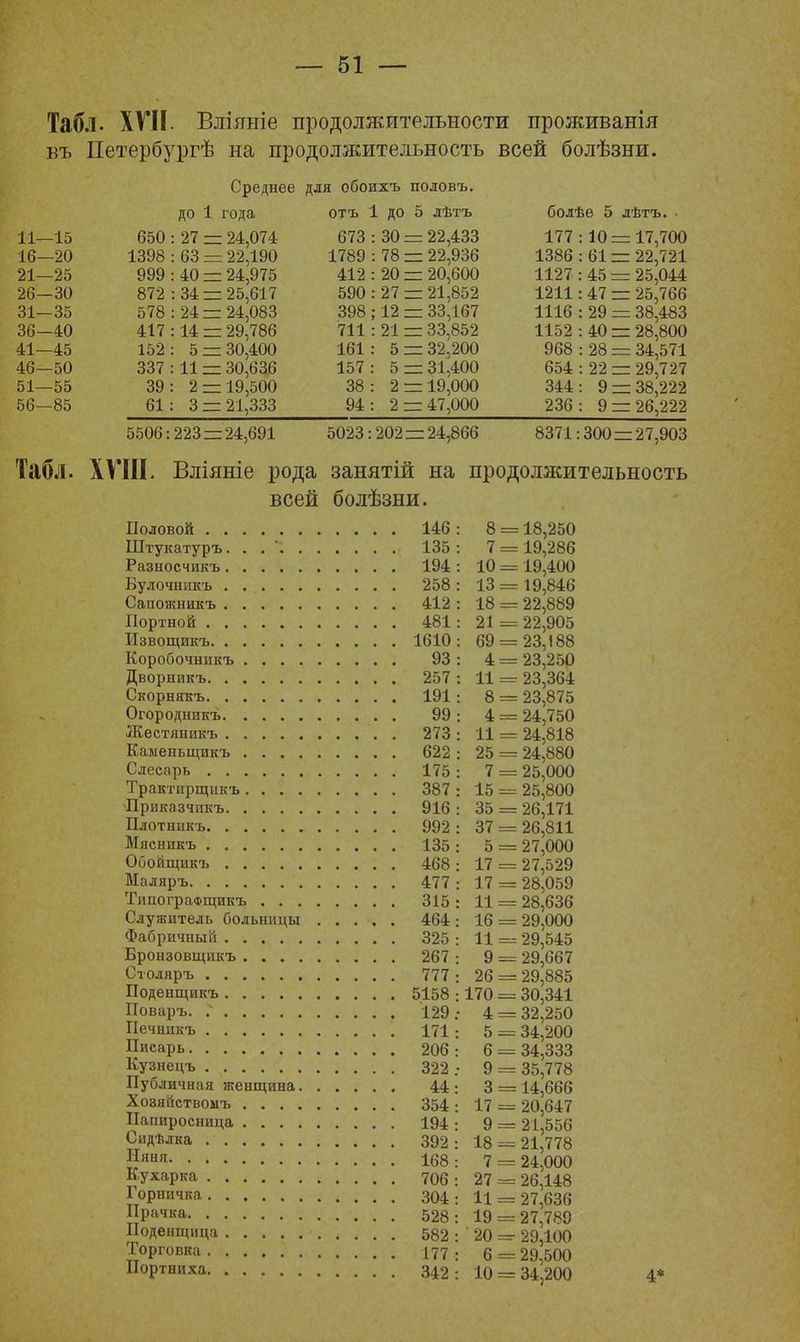 Табл. XVII. Вліяніе продолжительности проживанія въ Петербургѣ на продолжительность всей болѣзни. Среднее до 1 года для обоихъ половъ. отъ 1 до 5 лѣтъ болѣе 5 лѣтъ.• 11- -15 650 : 27 = 24,074 673 : 30 = 22,433 177 : 10 = 17,700 16- -20 1398 : 63 = 22,190 1789 : 78 = 22,936 1386 : 61 = 22,721 21- -25 999 : 40 = 24,975 412 : 20 = 20,600 1127 :45 = 25,044 26- -30 872 : 34 з= 25,617 590 : 27 = 21,852 1211 :47 = 25,766 31- -35 578 : 24 = 24,083 398; 12 = 33,167 1116 : 29 = 38,483 36- -40 417 : 14 = 29,786 711 : 21 = 33,852 1152 : 40 = 28,800 41- -45 152 : 5 = 30,400 161 : 5 = 32,200 968 : 28 = 34,571 46- -50 337 : 11 = 30,636 157 : 5 = 31,400 654 : 22 = 29,727 51- -55 39 : 2 = 19,500 38 : 2 = 19,000 344 : 9 = 38,222 56- -85 61 : 3 = 21,333 94 : 2 = 47,000 236 : 9 = 26,222 5506: 223 = 24,691 5023 202 = 24,866 8371 300 = 27,903 Табл. XVIII. Вліяніе рода занятій на продолжительность всей болѣзни. Половой Штукатуръ. . . *. Разносчикъ Булочникъ Сапожникъ Портной Извощикъ Коробочникъ Дворникъ Скорнякъ Стородникъ Жестяннкъ Каыеныцикъ Слесарь Трактирщикъ Приказчпкъ Плотникъ , . . . . Мясникъ Обойщикъ Маляръ ТипограФщикъ Служитель больницы .... Фабричный Бронзовщикъ Столяръ Поденщикъ Поваръ. Г Печникъ Писарь Кузнецъ Публичная женщина Ховяиствомъ Папиросница Сидѣлка Няня Кухарка Горничка Прачка Поденщица Торговка Портниха 146 8 18,250 135 7 19,286 194 . 10 19,400 258 . 13 19,846 412 : 18 22,889 481 : 21 = 22,905 23,188 1610 : 69 = 93 : 4 ---- 23,250 257 : 11 — 23,364 191 : 8 23,875 99 : 4 = 24,750 273 : 11 = 24,818 622 : 25 — 24,880 1 (Ь / п к АЛЛ 25,000 387 : 15 25,800 916 35 26,171 992 37 26,811 135 5 27,000 468 17 27,529 477 17 28,059 315 11 28,636 464 16 29,000 29,545 325 11 267 9 29,667 777 26 29,885 5158 170 30,341 129. ■ 4 32,250 171 5 34,200 206 6 34,333 322 . 9 35,778 44: 3 14,666 354: 17 20,647 194 : 9 21,556 392: 18 21,778 168 : 7 24,000 706 : 27 26,148 304' 11 27,636 528 : 19 27,789 29,100 582 : 20 177 • 6 29,500 342 : 10 34,200