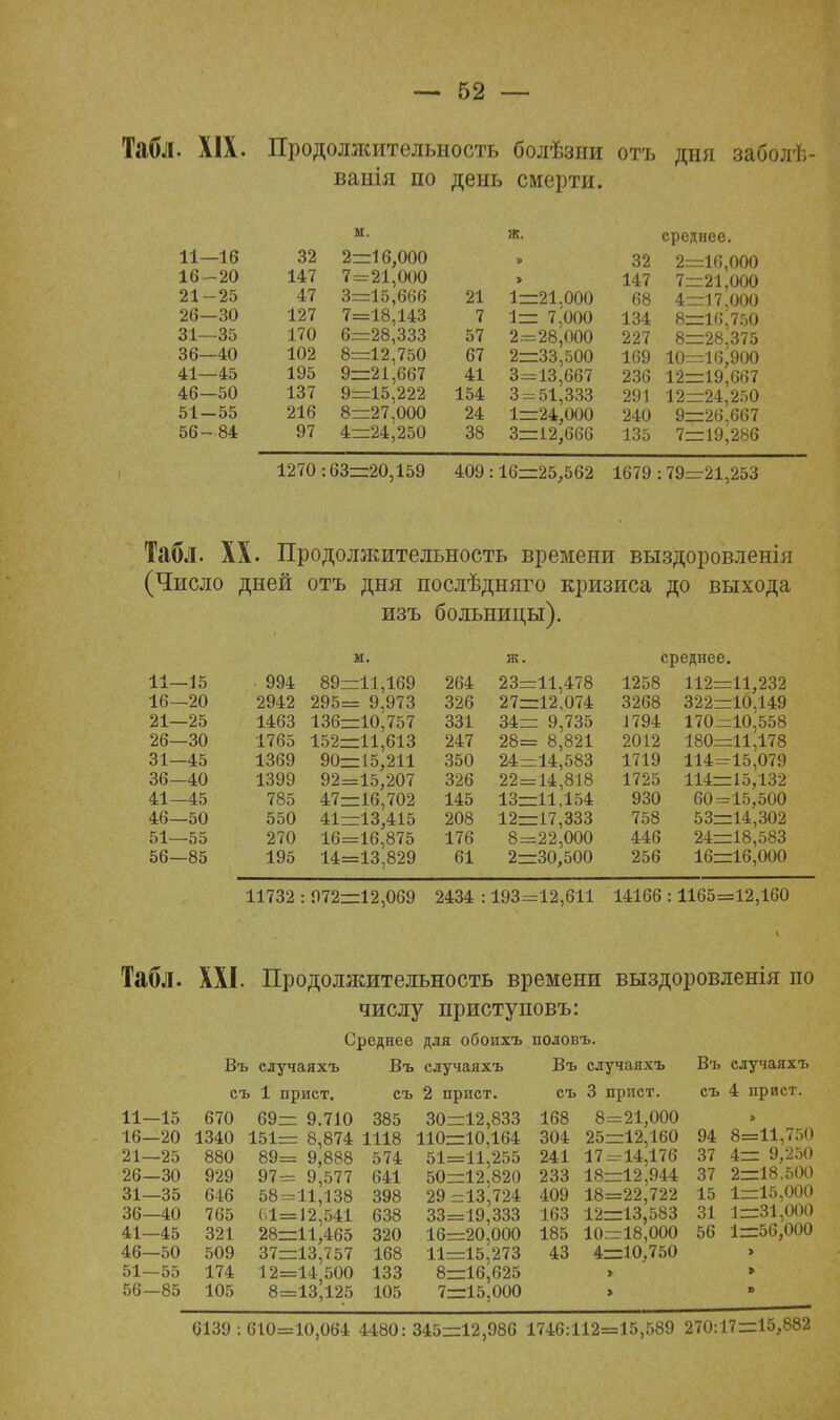 Табл. XIX. Продоллштельность болѣзни отъ дня заболѣ- ванія по день смерти. ы. ж. среднее. 11 -16 32 2=16,000 » 32 2: 16 -20 147 7=21,000 > 147 7; 21 -25 47 3=15,666 21 1=21.000 68 4 26 -30 127 7=18,143 7 1= 7^000 134 8: 31- -35 170 6=28,333 57 2=28,000 227 8: 36- -40 102 8=12,750 67 2=33,500 169 10 41- -45 195 9=21,667 41 3=13,667 236 12: 46- -50 137 9=15,222 154 3 = 51,333 291 12 51 -55 216 8=27,000 24 1=24,000 240 9: 56 -84 97 4=24,250 38 3=12,666 135 7: :21,000 :17,000 :16,900 :19,667 :24,250 1270 :63=20,159 409 :16=25,562 1679 :79=21,253 Табл. XX. Продолжительность времени выздоровленія (Число дней отъ дня послѣдняго кризиса до выхода изъ больницы). м. ж. среднее. 11- -15 994 89=11,169 264 23= 11,478 1258 112=11,232 16- -20 2942 295= 9,973 326 27= :12,074 3268 322=10,149 21- -25 1463 136=10,757 331 34= : 9,735 1794 170=10,558 26- -30 1765 152=11,613 247 28= = 8,821 2012 180=11,178 31- -45 1369 90=15,211 350 24= :14,583 1719 114=15,079 36- -40 1399 92=15,207 326 22 = 14,818 1725 114=15,132 41- -45 785 47=16,702 145 13= :11,154 930 60=15,500 46- -50 550 41=13,415 208 12= :І7,333 758 53=14,302 51- -55 270 16=16,875 176 8= 22,000 446 24=18,583 56- -85 195 14=13,829 61 2= :30,500 256 16=16,000 11732 : 072=12,069 2434 : :193= =12,611 14166: 1165=12,160 Табл. XXI. Продолжительность времени выздоровленія по числу приступовъ: Среднее для обоихъ половъ. Въ случаяхъ Въ случаяхъ Въ случаяхъ Въ случаяхъ съ 1 прист. съ 2 прист. съ 3 прист. съ 4 прист. $5 30=12,833 168 8=21,000 11-15 16—20 21—25 26—30 31—35 36—40 41—45 46—50 51—55 56—85 670 69 1340 151 880 89 929 97 646 58 765 61 321 28: 509 37 174 12 105 8 прист. = 9.710 = 8,874 = 9,888 = 9,577 =11,138 = 12,541 =11,465 =13,757 =14 500 =13,125 1118 574 641 398 638 320 168 133 105 110=10,164 51=11,255 50=12,820 29 =13,724 33=19,333 16=20,000 11=15,273 8=16,625 168 304 241 233 409 163 185 43 25=12,160 17=14,176 18=12,944 18=22,722 12=13,583 10=18,000 4=10,750 94 37 37 15 31 56 8=11,750 4= 9,250 2=18.500 1=15,000 1=31,000 1=56,000 6139:610=10,064 4480:345=12,986 1746:112=15,589 270:17=15,882