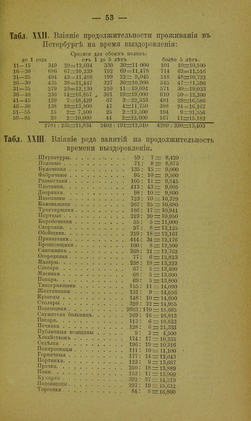 Табл. XXII. Вліяніе продолжительности проживанія въ Петербургѣ на время выздоровленія: до 1 года 11—15 349 16—20 686 21—25 494 26—30 435 31—35 279 36—40 236 41—45 129 46—50 138 51—55 15 56—85 20 Среднее оть 29=12,034 67=10,239 43=11,488 38=11,447 23=12,130 14=16,857 7=18,429 10=13,800 2= 7,500 2=10,000 для обоихъ 1 до 5 лѣтъ 330 30 792 199 327 210 , 361 67 47 25 44 69 22 30 11 19 3 4 2 2: половъ: =11 ООО =11,478 = 9,045 =10.900 =19,091 =19,000 =22,333 болѣе 5 101 10 =11,750 :12,500 :22,000 714 518 545 571 610 481 388 194 167 62 48 47 30 50 29 24 9 11 лѣтъ. =10,100 =11,516 =10,722 =11,596 =19,033 12,200 =16,586 =16,167 =21,556 15,182 2781 : 235=11,834 2402 : 192=12,510 4289 : 320=13,403 Табл. ХХШ. Вліяніе рода занятій на продолжительность времени выздоровленія. Штукатуры Половые . Булочники Фабричные Разносчики Плотники. Дворники. Извозчики Каменьщики Трактирщики Портные - . Коробочники Скорпяки. Обойщики. Приказчики Бронзовщики Сапожники Огородники Маляры. . Слесаря . Мясники . Повара. . Типографщики Жестянники Кузнецы . . Столяры . . Поденщики . Служителя больницъ Писаря. . Печники . Публичный женщины Хозяйствомъ Сидѣлки . . Папиросницы Горничныя Портнихи. Прачки. . Няни. . . Кухарки . Поденщицы Торговки . 59 71 135 95 105 413 98 723 267 186 219 55 97 219 414 100 268 77 238 67 68 69 155 131 148 329 2663 269 113 128 9 174 196 111 177 123 250 153 392 297 84 7 8 15 10: 11: 43: 10: 70: 25: 17: 20: 5: 8: 18: 34: 8: 21: 6: 18: 5: 5: 5: 11: 9: 10 = 22 = 170- 16 г 6 = 6: 2 = 17 = 19 = 10 = 14 = 9 = 18 = 11 = 27 = 19 = 5 = = 8,429 = 8,875 = 9,000 = 9,500 = 9,545 = 9,605 = 9,800 = 10,329 = Ю,680 = 10,941 = 10,950 = 11,000 = 12,125 = 12,167 = 12,176 = 12,500 = 12,762 = 12,833 = 13,222 = 13,400 = 13,600 = 13,800 --14,090 : 14,656 : 14,800 : 14,955 : 15,665 : 16,813 : 18,833 : 21,333 : 4,500 : 10,235 : 10,316 : 11,100 : 12,643 : 13,667 : 13,889 : 13,909 : 14,519 : 15,632 : 16,800