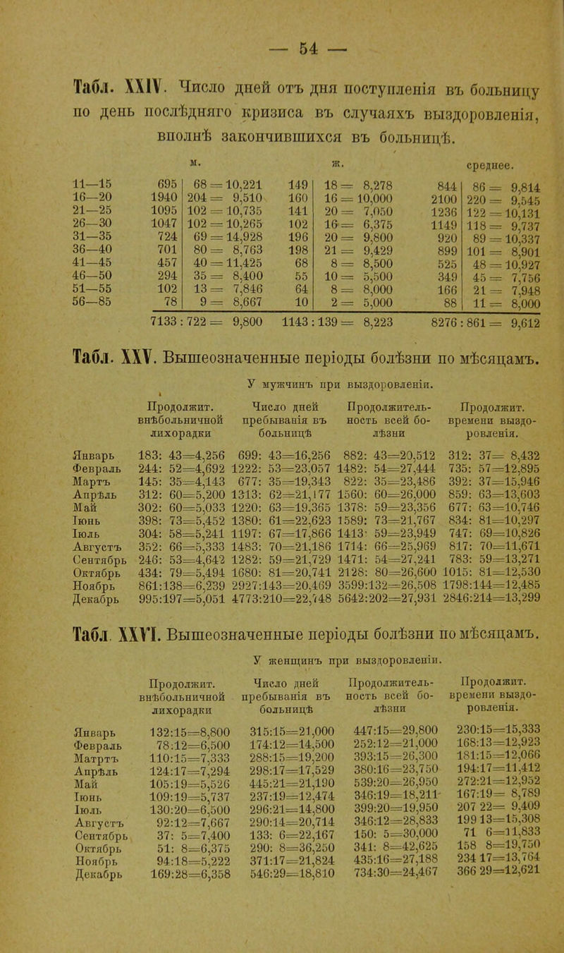 Табл. XXIV. Число дней отъ дня поступлеиія въ больницу по день послѣдняго кризиса въ случаяхъ выздоровленія, вполнѣ закончившихся въ больницѣ. ы. ж. среднее. 11- -15 695 68 = 10,221 149 18 = 8,278 844 86= 9,814 220= 9,545 16- -20 1940 204 = 9,510 160 16 = 10,000 2100 21- -25 1095 102 = 10,735 141 20 = 7,050 1236 122 = 10,131 118= 9,737 26- -30 1047 102 = 10,265 102 16 = 6,375 1149 31- -35 724 69 = 14,928 196 20 = 9,800 920 89 = 10,337 36- -40 701 80 = 8,763 198 21 = 9,429 899 101= 8,901 41- -45 457 40 = 11,425 68 8 = 8,500 525 48 = 10,927 46- -50 294 35 = 8,400 55 10 = 5,500 349 45= 7,756 51- -55 102 13 = 7,846 64 8 = 8,000 166 21= 7,948 56- -85 78 9 = 8,667 10 2 = 5,000 88 11= 8,000 7133 722 — 9,800 1143 139 = 8,223 8276 861= 9,612 Табл. XXV. Вышеозначенные періоды болѣзни по мѣсяцамъ. Январь Февраль Мартъ Апрѣдь Май Іюнь Іюль Августъ Сентябрь Октябрь Ноябрь Декабрь Продолжит, внѣбольничной лихорадки 183: 43 244: 52 145: 35 312: 60 302: 60 398: 73 304: 58 352: 66 246: 53 434: 79 861:138 995:197 =4,256 =4,692 =4,143 =5,200 =5,033 =5,452 =5,241 =5,333 =4,642 =5,494 =6,239 =5,051 У мужчинъ при выздоровленіи. Число дней пребыванія въ бодьницѣ 699: 43= 1222: 53= 677: 35= 1313: 62= 1220: 63= 1380: 61= 1197: 67= 1483: 70= 1282: 59= 1680: 81= 2927:143= 4773:210= =16,256 =23,057 =19,343 =21,177 =19,365 =22,623 =17,866 =21,186 =21,729 =20,741 =20,469 =22,748 Продолжитель- ность всей бо- лѣзни 882: 43= 1482: 54= 822: 35= 1560: 60= 1378: 59= 1589: 73= 1413- 59= 1714: 66= 1471: 54= 2128: 80= 3599:132= 5642:202= =20,512 =27,444 =23,486 =26,000 =23,356 =21,767 =23,949 =25,969 =27,241 =26,600 =26,508 =27,931 Продолжит, времени выздо- ровленія. 312: 37= 735: 57= 392: 37= 859: 63= 677: 63= 834: 81= 747: 69= 817: 70= 783: 59= 1015: 81= 1798:144= 2846:214= = 8,432 =12,895 =15,946 =13,603 =10,746 =10,297 =10,826 =11,671 =13,271 =12,530 =12,485 =13,299 Табл. XXVI. Вышеозначенные періоды болѣзни номѣсяцамъ. У женщинъ при выздоровленіи. Январь Февраль Матртъ Апрѣль Май Іюнь Іюль Августъ Сентябрь Октябрь Ноябрь Декабрь Продолжит, внѣбольничной лихорадки 132:15= 78:12= 110:15= 124:17= 105:19 109:19= 130:20= 92:12= 37: 5= 51: 8= 94:18= 169:28= =8,800 =6,500 =7,333 =7^294 =5,526 =5,737 =6,500 =7,667 =7,400 =6,375 =5,222 =6,358 Чиело дней пребыванія въ больницѣ 315:15= 174:12= 288:15= 298:17= 445:21= 237:19= 296:21= 290:14= 133: 6= 290: 8= 371:17= 546:29= :21,000 :14,500 :19,200 17,529 :21,190 Л 2,474 :14,800 =20,714 :22,167 :36,250 =21,824 :18,810 Продолжитель- ность всей бо- лѣзни Продолжит, времени выздо- ровленія. 447:15= 252:12= 393:15= 380:16= 539:20= 346:19= 399:20= 346:12= 150: 5= 341: 8= 435:16= 734:30= 29,800 21,000 26,300 23,750 26,950 18,211- 19,950 28,833 30,000 42,625 27,188 24,467 230:15= 168:13= 181:15= 194:17= 272:21= 167:19= 207 22= 19913= 71 6= 158 8= 234 17= 366 29= =15,333 =12,923 =12,066 =11,412 =12,952 = 8,789 = 9,409 =15,308 =11,833 =19,750 =13,764 =12,621
