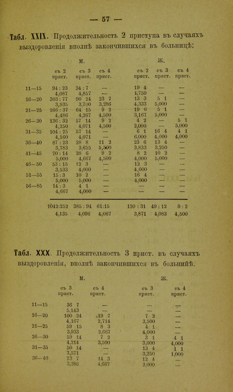 Табл. XXIX. Продолжительность 2 приступа въ случаяхъ выздоровленія вполнѣ закончившихся въ больницѣ: м. ж. съ 2 съ 3 съ 4 съ 2 съ 3 съ 4 прист. прист. прист. прист. * прист. прист. л л 11— -іо 44 • 7 О* • 1 19 4 4 857 1,750 10— 90 ЧОЧ • 77 оио■ і < <ЗП 94- 23 7 13 3 5 1 Ч РЧ5 О, С700 4 700 3 286 4,333 5,000 Л1 — 9^ 1КЯ • 47 іои . о і 04 15 9 2 19 6 5 1 4 486 4 267 4 500 3,167 5,000 9 Я 40 ои хои • Ой 57 14 9 2 4 2 5 1 4,250 4,071 4,500 2,000 5,000 ОІ— ч*; -оо 104 • 95 ІѴІ • л о 57 14 6 1 16 4 4 1 4,160 4,071 6,000 4,000 4,000 чк оо— АО Й7 • 94 98 8 11 2 24 6 13 4 3,783 3,625 5,500 3,833 3,250 — 41- •45 70 :14 28 6 9 2 8 2 10 2 5,000 4,667 4,500 4,000 5,000 46- 50 53 : 15 12 3 12 3 3,533 4,000 4,000 51- -55 15:3 10 2 16 4 5,000 5,000 4,000 56- -85 14: 3 4 1 4,667 4,000 1042:252 385 : 94 61:15 120 : 31 49:12 9 : 2 4,135 4,096 4,067 3,871 4,083 4,500 Табл. XXX. Продолжительность 3 прист. въ случаяхъ выздоровленія, вполнѣ закончившихся въ больнийѣ. м. ж. съ 3 съ 4 съ 3 прист. прист. прист. 11—15 36 7 5,143 16—20 100 24 .19 7 7 2 4,167 2,714 3,500 21—25 59 15 8 3 4 1 3,933 2,667 4,000 26—30 59 14 7 2 3 1 4,214 3,500 3,000 31—35 50 14 13 4 3,571 3,250 36-40 23 7 14 3 12 4 3,286 4,667 3.000 съ 4 прист. 4 1 4,000 1 1 1,000