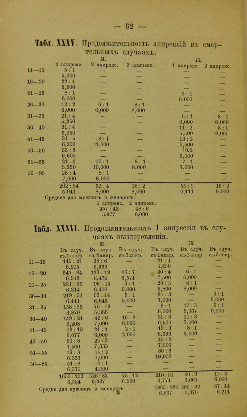Табл. XXXV. Продолжительность апирексій въ смер- X СЛоВШАЬ О ТТЛГГТ Ск СТѴТ- ЬЛуЧадлЬі м. Ж. 11—15 1 апирекс. о : 1 л апирекс. 3 апирекс. 1 аііирекс. 2 — апирекс, — 1 — — Л П ПА 1о—20 22 . 4: — — — 5,01)1» — — — 21—25 о : 1 — 8 : 1 . „ — — 8,000 — 26—30 12 : 2 6 : 1 8 : 1 -— — о,000 6,000 8,000 •— — 31—35 21.: 4 — — 6 :1 8 : 1 5,250 —■ 6,000 8,000 36—40 . \ 4 4 21 : 4 ■ 11: 2 8 :1 о,оии Я і п іі О.ООІ А.Л 4Л *1 31: 5 8 : 1 6,200 8,000 6,500 46—50 33 : 5 10,2 6,600 5,000 51—55 21 : 4 10 : 1 8:1 7 : 1 5,250 10,000 8,000 7,000 56—95 28 :4 8 : 1 7,000 8,000 202 : 34 32 : 4 16 : 2 55 : 9 16 : 2 5,941 8,000 8,000 6,111 8,000 Среднее для мужчинъ и женщинъ: 1 апирекс. 2 апирекс. 257 : 43 48 : 6 5,977 8,000 ТабД. XXXVI. Продолжительность 1 апирессіи въ слу- чаяхъ выздоровленія. м. ж. Въ случ. Въ случ. Въ случ. Въ случ. Въ случ. Въ случ. съіапир. съ2апир. съЗапир. съіапир. съ2апир. съЗапир. 11—15 145 : 21 38: 6 — 21:4 — — 6,905 6,333 — 5,250 — — 16—20 547 : 84 123 : 19 46 : 7 30 : 4 6:1 6,512 6,474 6,571 7,500 6,000 — 21—25 221: 35 96 : 15 6:1 29 : 5 8:1 6,314 6,400 6,000 5,800 8,000 — 36-30 219:34 93:14 5:1 21:3 6:1 6,441 6,643 5,000 7,000 — 6,000 31—35 158: 23 70: 13 — 6:1 17 :3 6:1 6,870 5,385 - 6,000 . 5,667 6,000 36-40 149:24 42:6 16:2 39:6 21:3 6,208 7,000 8,000 6,500 7,000 — 4І_45 79:13 24:4 2:1 19:3 8:1 - 6,077 6,000 2,000 6,333 8,000 46—50 60:8 22:3 — 15:2 — 7,500 7,333 — 7,500 — — 51—55 19:3 1І : 2 — 30:3 — 6,333 7,000 — 10,000 — 56—85 51 :8 4:1 — — — 6,375 4,000 — — — И 1653:253 526:83 75:12 210:31 60:9 12:2 6,534 6,337 6,250 6,774 6,667 6,000 Средне для мужчинъ и женщинъ ^бЗ?84