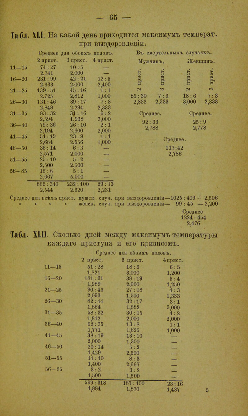 Табл. XII. На какой день приходится максимумъ темиерат. при выздоровленіи. Въ смертельныхъ случаяхъ. Мужчинъ. Женщинъ. . . • • Е* Ен Н Е« О о о о 5 Я В В — — а и с н (М СО СО 85:30 7:3 18:6 7:3 2,833 2,333 3,000 2,333 Среднее. Среднее. 92 : 33 25 : 9 2,788 2,778 Среднее. 117:42 2,786 Среднее для обоихъ половъ. 2 приет. 3 приет. 4 приет. 11—15 74: 27 2,741 10:5 2,000 — 16—20 231: 99 42:21 12:5 2,333 2,000 2,400 21—25 139 : 51 45:16 1:1 2,725 2,812 1,000 26—30 131:46 39 :17 7:3 2,848 2,294 Ц:І6 2,333 31—35 83:32 6:2 2,594 1,938 3,000 2 :1 36—40 79 : 36 26 :10 2,194 2,600 2,000 4.1 лк 51 -19 23 • 9 1 : 1 2,684 2,556 1,000 46—50 36:14 2,571 6:3 2,000 51—55 25 :10 5:2 2,500 2,500 56-85 16:6 5:1 2,667 5,000 865 : 340 232 :100 29 :13 2,544 2,320 2,231 Среднее для веѣхъ пр ист. иужск. случ. э » > » женск. случ. при выздоровленіи—1025 : 409 - 2,506 при выздоровденіи— 99 : 45 — 2,200 Среднее 1224: 454 2,476 Табл. ХШ. Сколько дней между максимумъ температуры каждаго приступа и его кризпеомъ. Среднее для обоихъ половъ. 3 приет. 4 приет. 18:6 6:5 3,000 1,200 38:19 5:4 2,000 1,250 27 :18 4:3 1,500 1,333 32:17 3:1 1,882 3,000 30:15 4:2 2,000 2,000 13:8 1:1 1,625 1,000 13 :10 — 1,300 — 5:2 — 2,500 — 8:3 — 2,667 — 3:2 — 1,500 _ 2 приет. 11—15 51:28 1,821 16—20 181:91 1,989 21—25 90:43 2,093 26—30 82 :44 1,864 31—35 58:32 1,812 36—40 62 : 35 1,771 41—45 38:19 2,000 46—50 20:14 1,429 51—55 14:10 1,400 56-85 3:2 1,500 599 : 318 1,884 187 :100 23 :16 1,870 1,437