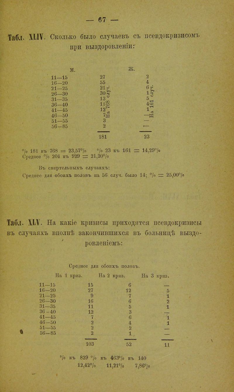 Табл. ХІЛѴ. Сколько было случаевъ съ псевдокризисомъ при выздоровленіи: м. •ТТЛ т. 11—15 16—20 21—25 26—30 31—35 36—40 41—45 46—50 51—55 56-85 27 55 21 ѵ 30 % 13° ІіШ 75 3 2 4 6 (г 1 ч 1! 181 23 °/о 181 къ 768 = 23,57°/о °/о 23 къ 161 = 14,29'Ѵо Среднее °/о 204 къ 929 г= 21,20°/о Въ смертелыіыхъ случаяхъ: Среднее для обоихъ половъ па 56 случ. было 14; °/о ~ 25,00/о Табл. XIV. На какіе кризисы приходятся нсевдокризисы въ случаяхъ вполнѣ закончившихся въ больницѣ выздо- ровленіемъ: Среднее для обоихъ половъ. На 1 криз. На 2 криз. На 3 криз. 11—15 15 6 16—20 27 12 5 21—25 9 7 1 26—30 16 6 2 31—35 11 5 1 36 -40 12 3 41—45 7 6 1 46-50 2 4 1 51—55 2 2 56-85 2 1 103 52 11 /о къ 829 °/о къ 4бЗ°/о къ 140 12,42% 11,21°/о 7,86°/о