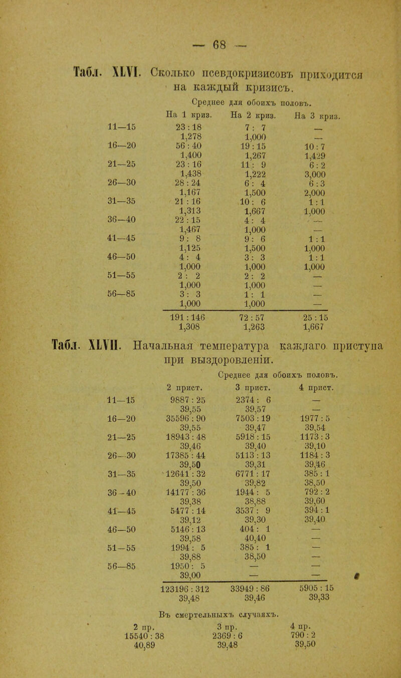 Табл. ХЬѴІ. Сколько псевдокризисовъ приходится на каждый кризисъ. Среднее для обоихъ половъ. На 1 крив. На 2 криз. На 3 криз. 11—15 23:18 7:7 — 1,278 1,000 — 16—20 56:40 19:15 10:7 1,400 1,267 1,429 21—25 23:16 И: 9 6:2 1,438 1,222 3,000 26—30 28:24 6:4 6:3 1,167 1,500 2,000 31—35 21 :16 10: 6 1:1 1,313 1,667 1,000 36—40 22 :15 4:4 — 1,467 1,000 — 41—45 9:8 9:6 1:1 1,125 1,500 1,000 46—50 4: 4 3: 3 1:1 1,000 1,000 1,000 51—55 2:2 2:2 — 1,000 1,000 — 56—85 3: 3 1: 1 — 1,000 1,000 — 191:146 72:57 25:15 1,308 1,263 1,667 Табл. ХЬѴП. Начальная температура каждаго приступа при выздоровленіи. Среднее для обоихъ половъ. 2 прист. 3 приет. 4 прист. 11- 15 9887 : 25 2374: 6 39,55 39,57 16- -20 35596 :90 7503:19 1977 : 5 39,55 39,47 39,54 21- -25 18943:48 5918:15 1173:3 39,46 39,40 39,10 26- 30 17385 : 44 5113:13 1184: 3 39,50 39,31 39,46 31- -35 12641 : 32 6771: 17 385:1 39,50 39,82 1944: 5 38,50 36- 40 14177 : 36 792 :2 39,38 38,88 39,60 41- -45 5477 :14 3537: 9 394:1 39,12 39,30 39,40 46- -50 5146:13 39,58 404: 1 40,40 51- 55 1994: 5 385: 1 39,88 38,50 56- -85 1950: 5 39,00 123196 : 312 33949 :86 5905: 15 39,48 39,46 39,33 Въ смертельыыхъ случаяхъ. 2 пр. 3 пр. 4 пр. 15540 : 38 2369 : 6 790 : 2 40,89 39,48 39,50