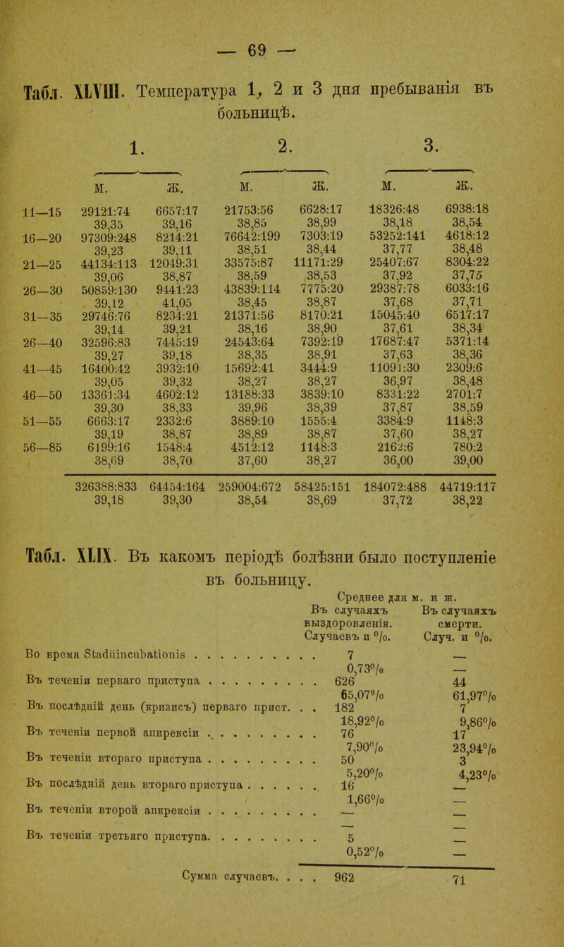 Табл. ХИ'Ш. Температура \, 2 и 3 дня пребыванія въ больницѣ. 1. 2. 3. м. ж. л л 11- —15 ЛГИ $\Л .ПА 29121.74 Ьоо 1:1 / 39,35 97309:248 39,23 оп ид оУ,,1о 16- —20 39,11 21- -25 44134:113 39,06 12049:31 38,87 26- -30 50859:130 39,12 9441:23 41,05 31- -35 29746:76 39,14 8234:21 39,21 26- -40 32596:83 7445:19 39,27 16400:42 39,05 39,18 41- -45 3932:10 39,32 46- -50 13361:34 39,30 4602:12 38,33 51- -55 6663:17 2332:6 39,19 6199:16 38,69 38,87 56- -85 1548:4 38,70 м. 21753:56 38,85 76642:199 38,51 33575:87 38,59 43839:114 38,45 21371:56 38,16 24543:64 38,35 15692:41 38,27 13188:33 39,96 3889:10 38,89 4512:12 37,60 птг іШі. 6628:17 38,99 7303:19 38,44 11171:29 38,53 7775:20 38,87 8170:21 38,90 7392:19 38,91 3444:9 38,27 3839:10 38,39 1555:4 38,87 1148:3 38,27 М. 38,18 37,77 25407:67 37,92 29387:78 37,68 37,61 37,63 11091:30 36,97 8331:22 37,87 3384:9 37,60 2162:6 36,00 18326:48 6938:18 38,54 53252:141 4618:12 38,48 8304:22 37,75 6033:16 37,71 15045:40 6517:17 38,34 17687:47 5371:14 38,36 2309:6 38,48 2701:7 38,59 11І8:3 38,27 780:2 39,00 326388:833 39,18 64454:164 39,30 259004:672 58425:151 38,69 38,54 184072:488 44719:117 37,72 38,22 Табл. ХЫХ. Въ какомъ періодѣ болѣзни было поступленіе въ больницу. Среднее для м. и ж. Въ случаяхъ Въ случаяхъ выздоровленія. смерти. Случаевъ и °/о. Случ. и °/о. Во время бЬаалііпсиЪаЬіоіііа 7 0,73°/о — Въ теченіи перваго приступа 626 44 б5,079/о 61,97°/о Въ послѣдній день (кризнсъ) перваго ирист. . . 182 7 18,92°/о 9,860/о гіъ теченш первой анирексш 76 17 7,90°/о 23,94% Въ теченіи втораго приступа 50 3 р „ * •« 5'20°/° 4>23°/° Мъ послѣднш день втораго приступа 16 1,66°/о — Въ течснги второй апкрексіи Въ теченіи третьяго приступа 5 0,52% — Сумма случаевъ. . . . 962 71