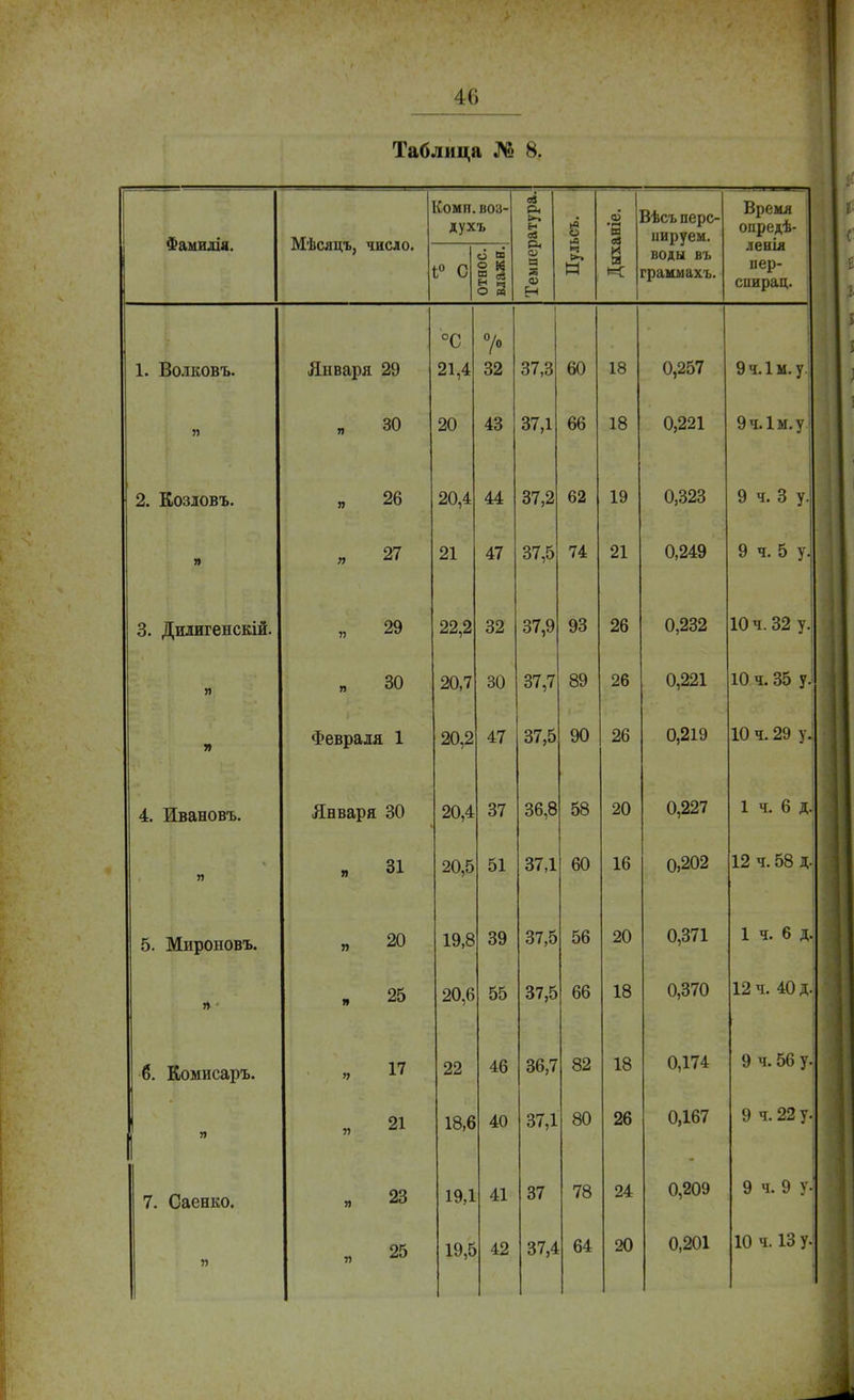 Таблица № 8. Фамилія. Мѣсяцъ, ЧИСЛО. (омп. воз- духъ )атура; ё .« и ев Зѣсъ перс- ііируем. Время онредѣ- \ 1° с ОТНОС. влажн. нн V 1=1 Я н 14 >. н 1 к воды въ рраммахъ. ленія пер- спирац. °с > 1. Волковъ. Января 29 21,4 32 37,3 60 18 0,257 9 ч. 1м. у. я я 30 20 43 37,1 66 18 0,221 9 ч. 1м. у 2. Козловъ. я 26 20,4 44 37,2 62 19 0,323 9 ч. 3 у. я я 27 21 47 37,5 74 21 0,249 9 ч. 5 у. 3. Дилигенскій. я 29 22,2 32 37,9 93 26 0,232 10 ч. 32 я я 30 20,7 30 37,7 89 26 0,221 10 ч. 35 Ц я Февраля 1 20,2 47 37,5 90 26 0,219 10 ч. 29 Ц 4. Ивановъ. Явваря 30 20,4 37 36,8 58 20 0,227 1 ч. 6 д] я я 31 20,5 51 37,1 60 16 0,202 12 ч. 58 д. 5. Мироновъ. я 20 19,8 39 37,5 56 20 0,371 1 ч. 6 д. я ■ я 25 20,6 55 37,5 66 18 0,370 12 ч. 40 Д. б. Комисаръ. я 17 22 46 36,7 82 18 0,174 9 ч. 56 у. » я 21 18,6 40 37,1 80 26 0,167 9 ч. 22 у. 7. Саенко. я 23 19,1 41 37 78 24 0,209 9 ч. 9 у- я 11 25 19,5 42 37,4 64 20 0,201 10 ч. 13 у