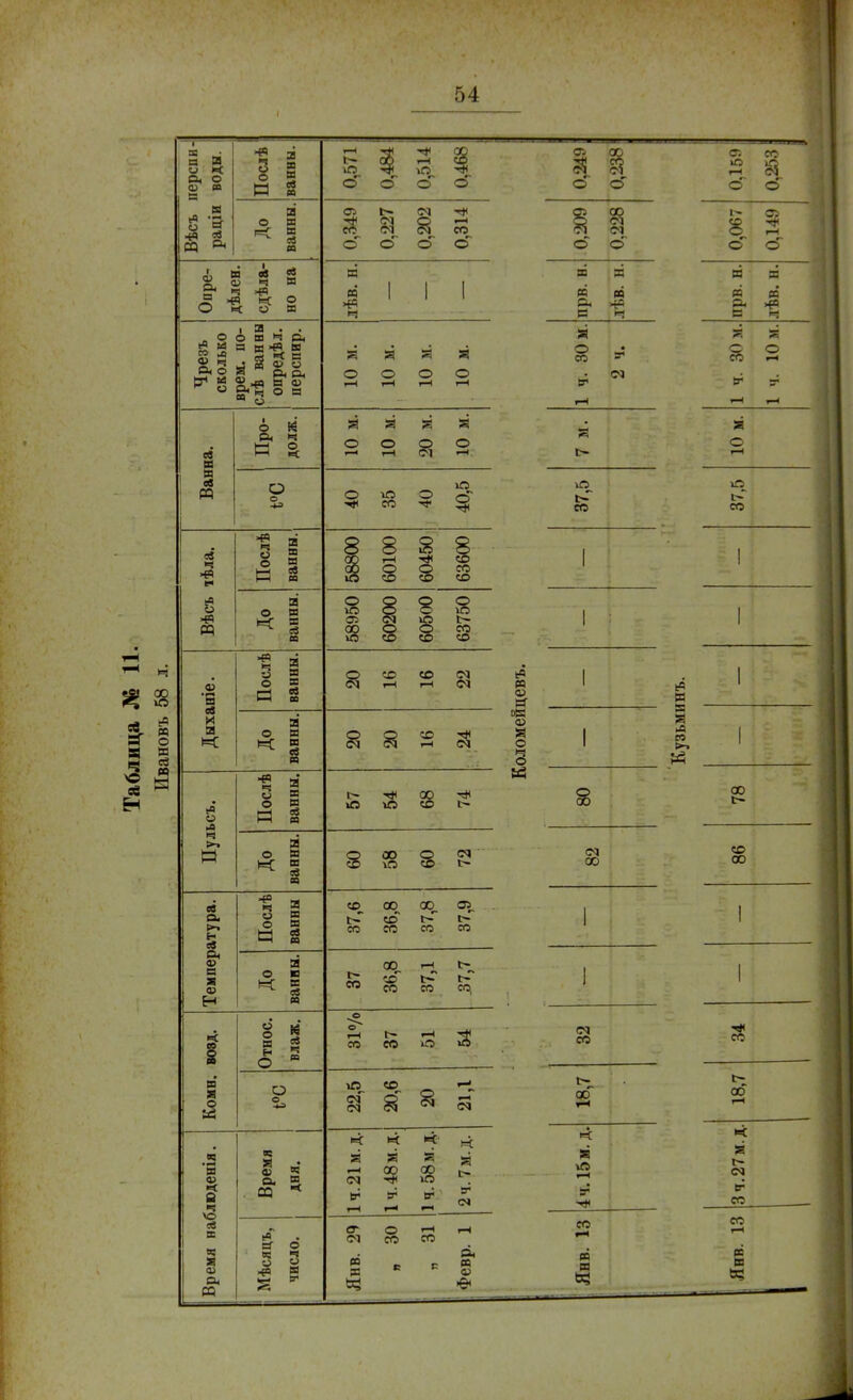 X ю Вѣсъ нерспи-І раціи воды. і Послѣ ванны. 0,571 0 484 і 0,514 0,468 0.2-19 со <?. со «о СО Г-І о о со ц о До ванны. 0,349 0,227 0,202 0,314 0,209 0,228 0,067 0,149 Опре- дѣлен. сдѣла- но на лѣв. н. — прв. в. лѣв. н. прв. н. лѣв. н. Чрезъ сколько врем, по- глѣ влнны опредѣл. перспир. с 1—1 10 м. 10 м. 10 м. 1 ч. 30 м. 2 ч. 1 ч. 30 м. 1 ч. Юм. Ванна. Про- долж. я с г- я * я ^ ООО гн СО ін Б» Я о гН о о с со °, со 37,5 Вѣсъ іѣла. Послѣ ванны. 1 60100 60450 63600 I До ванны і) Сѵ 11 и хм і 58950 60200 60500 63750 1 .2 'в св я и: Послѣ ванны О «о «о со ев со гн г-н со ра і 03 н До ванны — - ок V СО С^ гЧ с5 о я - 1 со >-> л ч >» И Послѣ ОСѵП П !■>• с- со о О ѴГ5 СО С- 00 00 До X) іѵ Г! и гж. О 00 О СО ' со СО іЛ СО і> со со 00 Температура. Послѣ по пи и 37,6 36,8 37,8 37,9 1 До 37 36,8 37,1 .37,7 1 Комн. возд. ° 3 Е * о  г- '-1 2 «? со со ю «о 64 •* со о 22,5 20,6 20 21,1 18,7 . 18,7 Время наблсденія. Время ДНЯ. ►4 « А й я я * я 5 Я 5 8 - 5 я СО СГ СО Мѣсяцъ, ЧИСЛО. ег о •—• гн 55 я « м *^ 5 * * 8 | ~ ^ , Янв. 13
