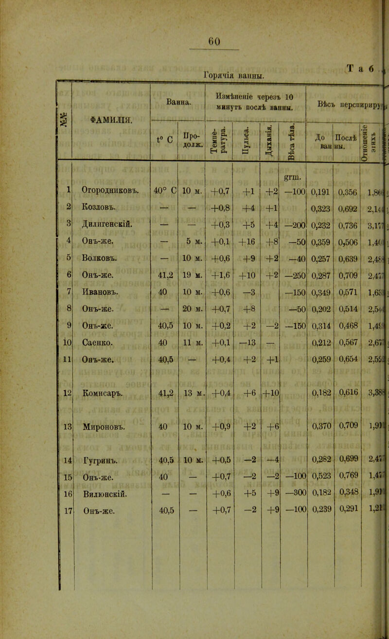 Горлчія ваныы. X а 6 Г N ^л. ш 11.11/1. Ванна. Измѣненіе черезъ 10 минуть послѣ ванны. Вѣсъ нерсішриру» 1° С Про- долж. Темпе- ратура. Пульса. Дыханія. Вѣса тѣла. До ван Послѣ ни. а ЕЕ л а> 5 . г х О —■ Я л л 8гш. 1 Огородниковъ. 40° С 10 ы. +0,7 +1 +2 —100 0,191 0,356 1,8<* 2 Козловъ. +0,8 +4 +1 0,323 0,692 2,144 3 Дилигенскій. +0,3 +5 +4 —200 0,232 0,736 3,111 4 Овъ-же. — 5 м. +0Д +16 +8 -50 0,359 0,506 Щ 5 Волковъ. 10 м. +0,6 +9 +2 -40 0,257 0,639 2,4& 6 Онъ-же. 41,2 19 ы. +1,6 +10 +2 —250 0,287 0,709 2,47 7 Ивановъ. 40 10 м. +0,6 —3 —150 0,349 0,571 1,63 8 Онъ-же. 20 и. +0,7 +8 —50 0,202 0,514 2,5* 9 Онъ-же. 40,5 10 и. +0,2 +2 —2 —150 0,314 0,468 1,4} ІО Саенко. 40 11 м. +0,1 —13 0,212 0,567 2,6» 11 Оеъ-же. 40,5 +0,4 +2 +1 0,259 0,654 2,55 12 Комисаръ. 41,2 13 м. +0,4 +6 +10 0,182 0,616 3,38 13 Мироновъ. 40 10 м. +0,9 +2 +6 0,370 0,709 1,9) 14 Гугринъ. 40,5 10 м. +0,5 -2 —4 0,282 0,699 2,4г 15 Онъ-же. 40 +0,7 —2 —2 —100 0,523 0,769 1,4§ 16 Вилювскій. +0,6 +5 +9 —300 0,182 0,348 1,9) 17 Онъ-же. 40,5 +0,7 -2 +9 —100 0,239 0,291 1,21
