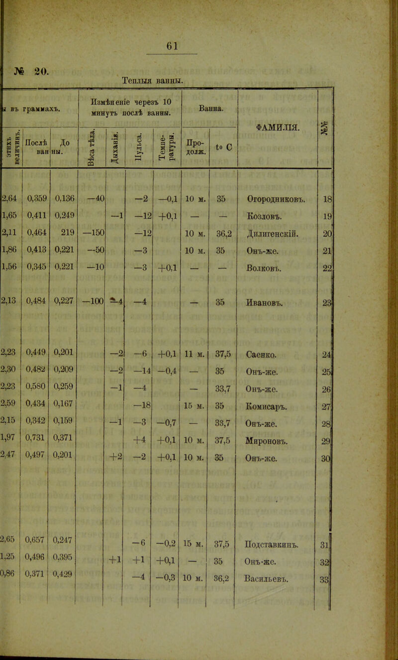 № 20. Теплыя ванны. л въ граымахъ. Измѣненіе черезъ 10 минуть послѣ ванны. Ванна. ФАМИЛЯ. Я. * 5 ф и Послѣ ван До ны. Вѣса тѣла. Дыханія. ІІульса. Темпе- ратуры. Про- долж. и с о ал 0,359 0,136 -40 -2 -0,1 10 м. 35 Огородниковъ. 1 О 18 1,65 0,411 0,249 —1 —12 +0,1 Козловъ. 2,11 0,464 219 —150 —12 10 м 36 2 Дилигенскій. 20 1,86 0,413 0,221 -50 -3 10 м 35 Онъ-же. 21 1,56 0,345 0,221 -10 —3 +0,1 Волковъ. 22 2,13 0,484 0,227 —100 *-4 —4 35 Ивановъ. 23 2,23 0,449 0,201 —2 -6 +0Д 11 м. 37,5 Саенко. 24 2,30 0,482 0,209 —2 —14 -0,4 оо Онъ-же. 25 2,23 0,580 0,259 -1 —4 33,7 Онъ-же. 26 2,59 0,434 0,167 -18 15 м. 35 Комисаръ. 27 2,15 0,342 0,159 —1 —3 -0,7 34 7 Онъ-же. 28 1,97 0,731 0,371 +4 4-0 1 1П АІ 11 1 11. Мироновъ. 29 2,47 0,497 0,201 +2 -2 +0,1 10 м. 35 Онъ-же. 30 2,65 0,657 0,247 -6 -0,2 15 ы. 37,5 • Подставкинъ. 31 1,25 0,496 0,395 +1 +1 +0,1 35 Онъ-же. 32 0,86 0,371 0,429 —4 -0,3 10 м. 36,2 Васильевъ. 33