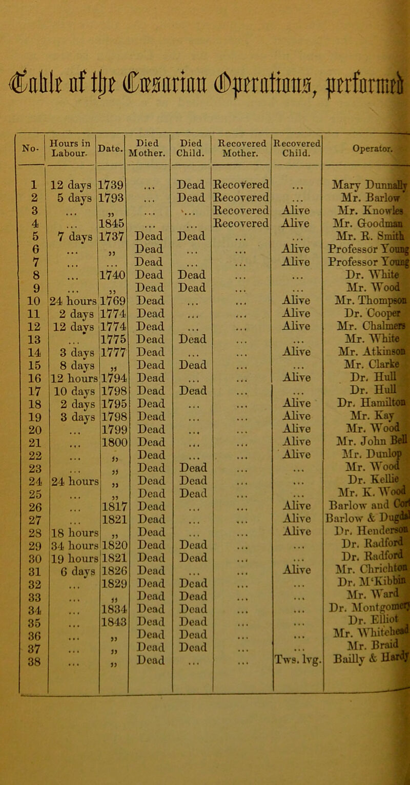 Culili iif tfjB Casarioit (Dptratiora, |arfnrimit No- Hours in Labour- Date. Died Mother. Died Child. Recovered Mother. Recovered Child. Operator. r< 1 12 days 1739 Dead Recovered Mary Dunnaflj 2 5 days 1793 • • • Dead Recovered Mr. Barlow 3 ... * Recovered Alive Mr. Knowles 4 1845 t t • Recovered Alive Mr. Goodman 5 7 days 1737 Dead Dead • • < • • • Mr. R. Smith G • • • 33 Dead . . » Alive Professor Young 7 • • • Dead . . . . . . Alive Professor Young 8 1740 Dead Dead • • • Dr. White > 9 Dead Dead • • • • • • Mr. Wood 10 24 hours 1769 Dead • < • • • • Alive Mr. Thompson 11 2 days 1774 Dead • « • 4,4 Alive Dr. Cooper| 12 12 days 1774 Dead • • • Alive Mr. ChalmeH 13 1775 Dead Dead • • • Mr. White 14 3 days 1777 Dead Alive Mr. Atkinson 15 8 days 35 Dead Dead . . . Mr. Clarke | 16 12 hours 1794 Dead , 4, Alive Dr. llull i 17 10 days 1798 Dead Dead .. , Dr. Hull 18 2 days 1795 Dead • • • Alive Dr. Hamilton 19 3 days 1798 Dead • • • Alive Mr. Kay \ 20 1799 Dead Alive Mr. Wood ' 21 1800 Dead Alive Mr. John Bell 22 Jj Dead Alive Mr. Dunlop 23 3) Dead Dead • • • Mr. Wood 24 24 hours Dead Dead • • • Dr. Kellie j 25 Dead Dead • • • Mr. K. Wood 26 1817 Dead Alive Barlow and Corl 27 1821 Dead ... Alive Barlow & Pugdal 28 18 hours Dead Alive Dr. Henderson 29 34 hours 1820 Dead Dead • • • Dr. Radford 30 19 hours 1821 Dead Dead • ■ * • • • Dr. Radford 31 6 days 1826 Dead ... Alive Mr. Chrichton 32 1829 Dead Dead • • • Dr, M‘Kibbin 33 Dead Dead • • • Mr. WardJ 34 1834 Dead Dead • • • Dr. Montgomery 35 1843 Dead Dead • • • Dr. Elliot jj 3G Dead Dead Mr. Whitehead 37 Dead Dead Mr. Braid : 38 •• • 33 Dead « < • * * * Tws. lvg. Badly & Hardy