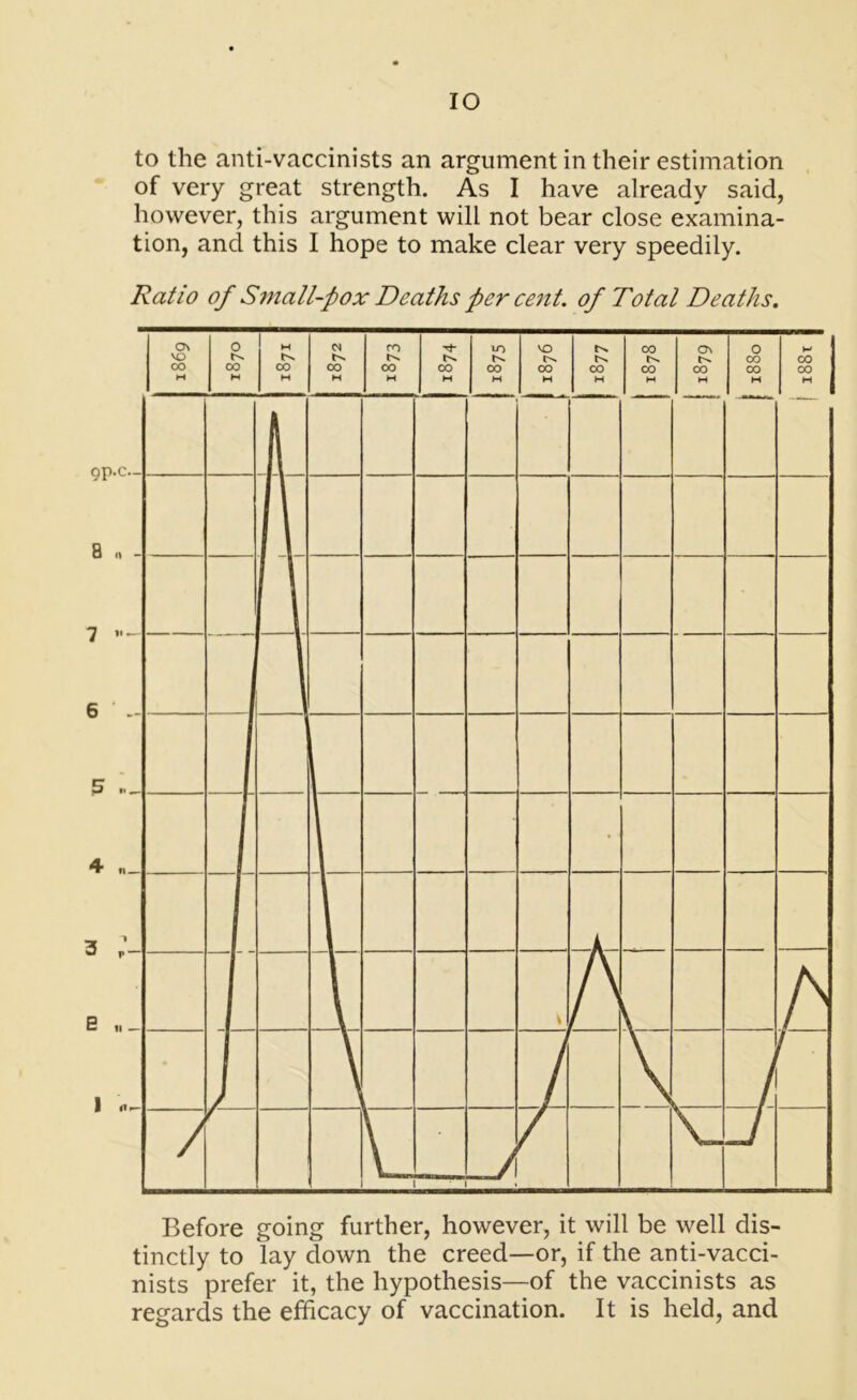 IO to the anti-vaccinists an argument in their estimation of very great strength. As I have already said, however, this argument will not bear close examina- tion, and this I hope to make clear very speedily. Ratio of Small-pox Deaths per cent, of Total Deaths.