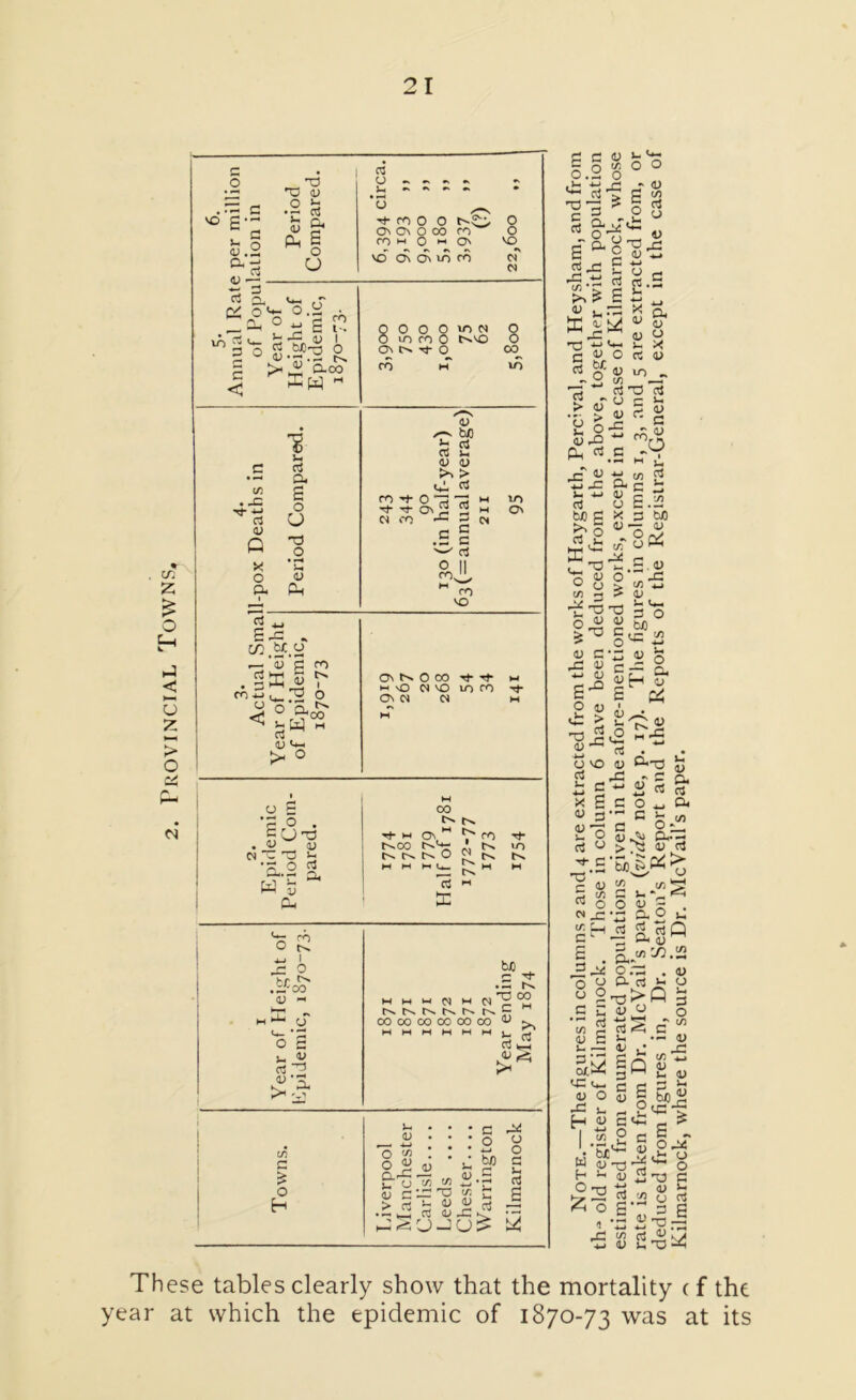 rovincial Towns, s • O •— 'o v .3 e .2 S 'os-- j-g, ^ o Ph 6 a; .s o a3 U ~3 3 cu w. tr ^£°«an “’go S.SP.-S o § >* O-oo ^ £w M n <_> - - ^ m o o t-^k, o (M> O 00 m O CO M o M Q\ VO VO Ch On vn CO CN M t/5 . -C CL) o x o a. T> ka rt a o U O .2 'S Ph <2 « £ -C „ m tWto — '53 '3 *1*1 3°' ro r^co Ui^ H 03 <L> v*-. S* ° N u S 3 ° • cut . 43 « ~ c a.2 W S Ph - cJ o ^ O 4-1 I x> o hr ^ • ~co <v ~ o 6 uV rt ~2 '3- £ o h 0000 O m m 0 ON Hj- 0 m 01 8 OO CO M 10 V h-v buO J3 a! rt u 43 43 fn > C « rotOCC h in -t-ewS 3 h Oi Cl CO -O 3 Cl c ^ .5 c ^ a o II m ro VO O N O CO rt* rf M w vO 01 VO lO rO rf ON 04 01 m 00 N t^.oo Ov C^c*- o^ O 01 32 c-h d M ■*t* u-> bfl . .3 H W M 0) H O)^ NNNNNN^ M 00 00 00 00 00 00 V >. WWIHMMW^J^ <D t* J- <D b/3 O o « * =■ »5 £-S cicTj « t: > rt b g 2 rt CJ o G H ro £ C 22 rt 43,3 k; f=j : S cj u > JC S c <u ^ O ^ 0.3 o .L 4J fH T3 ^ - P d u v*- O O ~ <u G CO 5 g P u 3 §■■82 v ^g-S-5 S t3 .. 'S.t! o3 rt.S >i^ 3 *■ •U k.~ T2 V, V X a ^ V a) ^ X - w w a> c o' <u m „ - S D O « ctf > > II H O-S 41-Q o3T3 oS u q X rt S Pi rt.S ^6 JS v *j j= U 4- G M£ « 2 ‘s'S ° o CO ^ T? T3 q _4J 4) 43 C X. 43 4-> 43 3^2 ki n i* ^ tn O* C _  £.^2 bto 43 O O X 3 4) — w t/T o P4 ^ S-«> . _c c/5 4_» CJ 5- <*-. 3 O c W) ^ « o c — a, 2 H u E Ph SJj £ O (D .i: > SC 2 re • O iO 4) &<-0 rt ^3 I- C *H —* £ £ c X _ . 3 a « o ‘ u -C g. 2 rt ff o c oJ2 w - > S'- 3 ^.S'w) SpC>; -3 '— w C 43 _, CO a q d jC- «3 Ui 3! G l- * <-i O 43 £ . • - a o u aSQ £ . g-«w.a o.-3 o o fl[J 2^> C 43 U g rtS £ ^ C X - iQ |ogeg,ti H u .£ CA V V- 3 I . <u u CJ ^ 5 O c 1/3 ~ v jd C/5 ^2 0) l-i <u .2 «• Cc « s* - * r/] O pH Ch »» '.'Sc^ S 2 7$ w 43 -3 S o H ^ 43 2 O C O -rj 3 (D ^ ^2 5.22 O 3 ^ ° £T a 6 i -a 2i -g .3: X «! rt k> 4-» dJ }-, These tables clearly show that the mortality c f the year at which the epidemic of 1870-73 was at its
