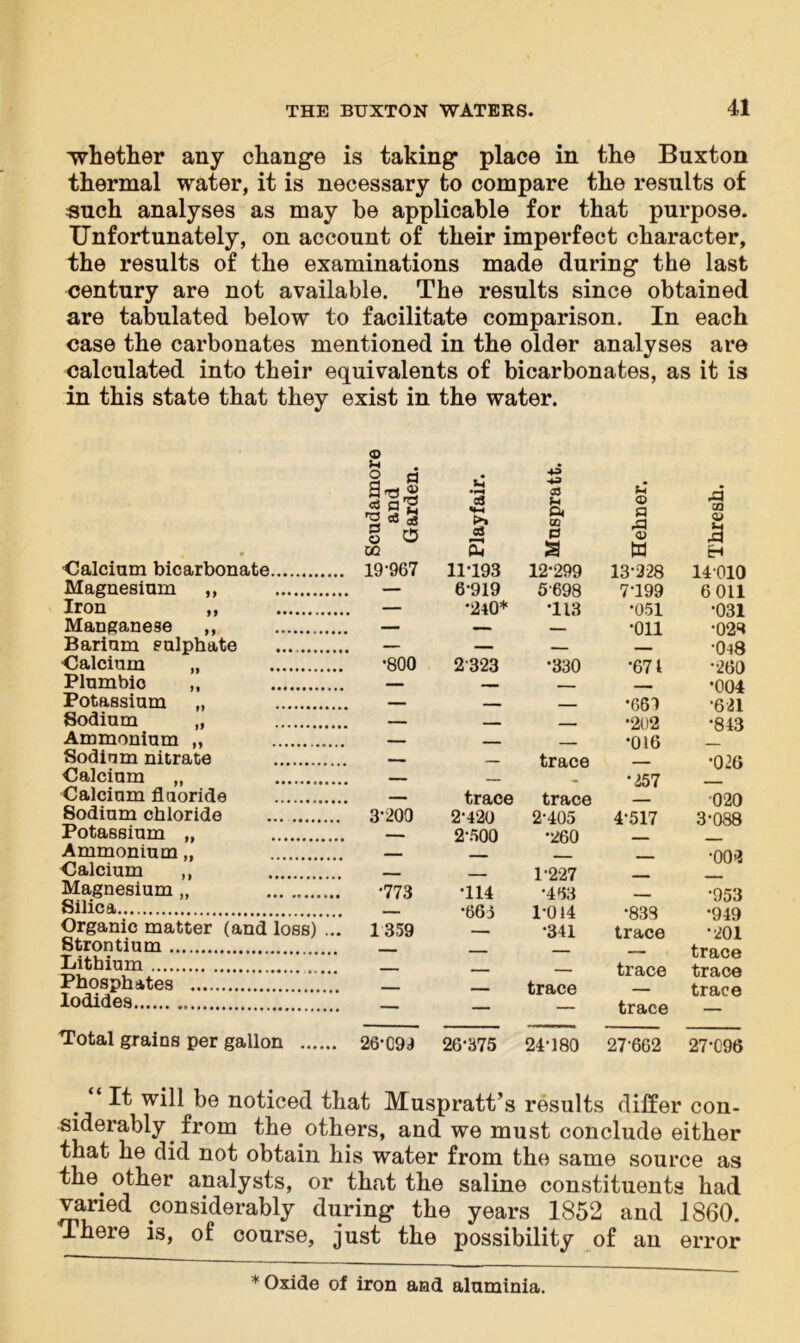 whether any change is taking place in the Buxton thermal water, it is necessary to compare the results of such analyses as may be applicable for that purpose. Unfortunately, on account of their imperfect character, the results of the examinations made during the last century are not available. The results since obtained are tabulated below to facilitate comparison. In each case the carbonates mentioned in the older analyses are calculated into their equivalents of bicarbonates, as it is in this state that they exist in the water. Calcium bicarbonate Magnesium ,, £ Scudamore I o and 5 Garden. 3 >» 03 •—» 04 11-193 6-919 4^ -43 as S Pi 0Q 0 3 12-299 5698 113 © a A © W 13-228 7-199 •051 •on & 02 QJ EH 14010 6 011 •031 •02S •048 •260 •004 •621 •843 Iron ,, — ‘240* Manganese ,, - Barium sulphate . Calcium ~ •800 2 323 •330 •671 Plumbic ,, Potassium „ •661 •202 •016 Sodium ,, Ammonium ,, Sodinm nitrate . trace •026 Calcium ,, •257 Calcium flaoride trace 2-420 2-500 trace 2-405 •260 020 3-088 Sodium chloride 3*200 4-517 Potassium „ Ammonium „ •002 Calcium 1-227 •453 1-014 •341 trace Magnesium „ •773 •114 •863 •953 • Q IQ Silica •QQQ Organic matter (and loss) ... Strontium Bithium Phosphates Iodides 1359 trace trace •201 trace trace trace Total grains per gallon 26-092 26-375 24-180 27-662 27-C96 ‘ It will be noticed that Muspratt’s results differ con- siderably from the others, and we must conclude either that he did not obtain his water from the same source as the. other analysts, or that the saline constituents had varied considerably during the years 1852 and 1860. There is, of course, just the possibility of an error ♦Oxide of iron and aluminia.