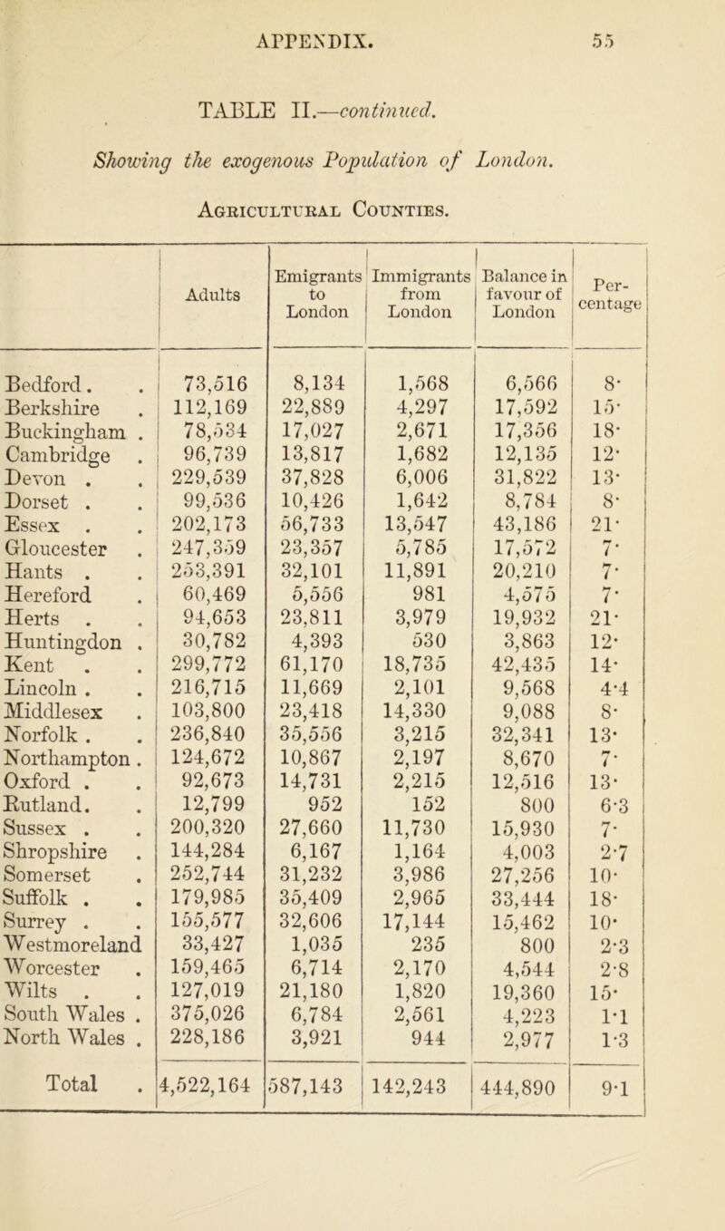 TABLE II.—continued. Showing the exogenous Population of London. Agricultural Counties. Adults Emigrants to London 1 Immigrants from j London 1 | Balance in 1 favour of London Per- centage Bedford. 73,516 8,134 1,568 6,566 8- Berkshire 112,169 22,889 4,297 17,592 15* Buckingham . 78,534 17,027 2,671 17,356 18- Cambridge 96,739 13,817 1,682 12,135 12- Devon . 229,539 37,828 6,006 31,822 13* Dorset . 99,536 10,426 1,642 8,784 8- Essex 202,173 56,733 13,547 43,186 21- Gloucester 247,359 23,357 5,785 17,572 l Hants . 253,391 32,101 11,891 20,210 7- Hereford 60,469 o,556 981 4,575 7* Herts 94,653 23,811 3,979 19,932 21- Huntingdon . 30,782 4,393 530 3,863 12- Kent 299,772 61,170 18,735 42,435 14* Lincoln . 216,715 11,669 2,101 9,568 4-4 Middlesex 103,800 23,418 14,330 9,088 8- Norfolk . 236,840 35,556 3,215 32,341 13- Northampton . 124,672 10,867 2,197 8,670 i Oxford . 92,673 14,731 2,215 12,516 13- Rutland. 12,799 952 152 800 6-3 Sussex . 200,320 27,660 11,730 15,930 7- Shropshire 144,284 6,167 1,164 4,003 2-7 Somerset 252,744 31,232 3,986 27,256 10- Suffolk . 179,985 35,409 2,965 33,444 18- Surrey . 155,577 32,606 17,144 15,462 10- Westmoreland 33,427 1,035 235 800 2-3 Worcester 159,465 6,714 2,170 4,544 2-8 Wilts . 127,019 21,180 1,820 19,360 15- South Wales . 375,026 6,784 2,561 4,223 1-1 North Wales . 228,186 3,921 944 2,977 1-3 142,243 444,890 9-1