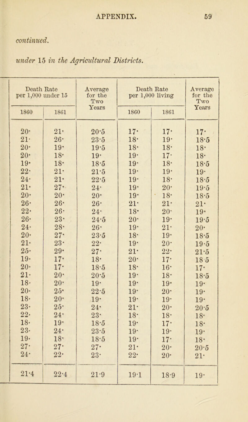 continued. under 15 in the Agricultural Districts. Death Rate per 1,000 under 15 Average for the Two Years Death Rate per 1,000 living Average for the Two Years 1860 1861 1860 1861 20- 21- 20*5 17* 17* 17’ 21- 26- 23-5 18* 19* 18*5 20* 19* 19*5 18* 18* 18* 20* 18- 19* 19* 17* 18* 19- 18* 18*5 19* 18* 18*5 22- 21* 21*5 19* 19* 19* 24* 21* 22*5 19* 18* 18*5 21* 27* 24* 19* 20* 19-5 20- 20- 20* 19* • 18* 18*5 26* 26- 26* 21* 21* 21* 22- 26- 24* 18* 20* 19* 26- 23* 24*5 20* 19* 19*5 24- 28* 26* 19* 21* 20* 20* 27* 23*5 18* 19* 18*5 21- 23* 22* 19* 20* 19-5 25* 29* 27* 21* 22* 21*5 19- 17* 18* 20* 17* 18 5 20- 17* 18-5 18* 16* 17* 21- 20* 20*5 19* 18* 18*5 18- 20* 19* 19* 19* 19* 20- 25* 22*5 19* 20* 19* 18- 20* 19* 19* 19* 19* 23- 25* 24* 21* 20* 20-5 22- 24* 23* 18* 18* 18* 18- 19* 18*5 19* 17* 18* 23- 24* 23*5 19* 19* 19* 19* 18* 18*5 19* 17* 18* 27- 27- 27* 21* 20* 20*5 24* 22* 23* 22* 20* 21* 21-4 22*4 21-9 19*1 18-9 19*