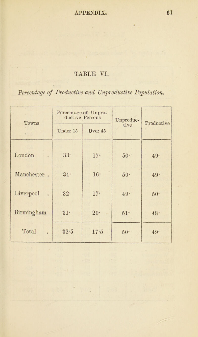 TABLE VI. Percentage of Productive and Unproductive Population. Towns Percentage of Unpro- ductive Persons Unproduc- tive Productive Under 15 Over 45 London 33- 17- 50* 49* Manchester . 34- 16- 50- 49- Liverpool 32- 17- 49- 50- Birmingham 31* 20- 51- 48-