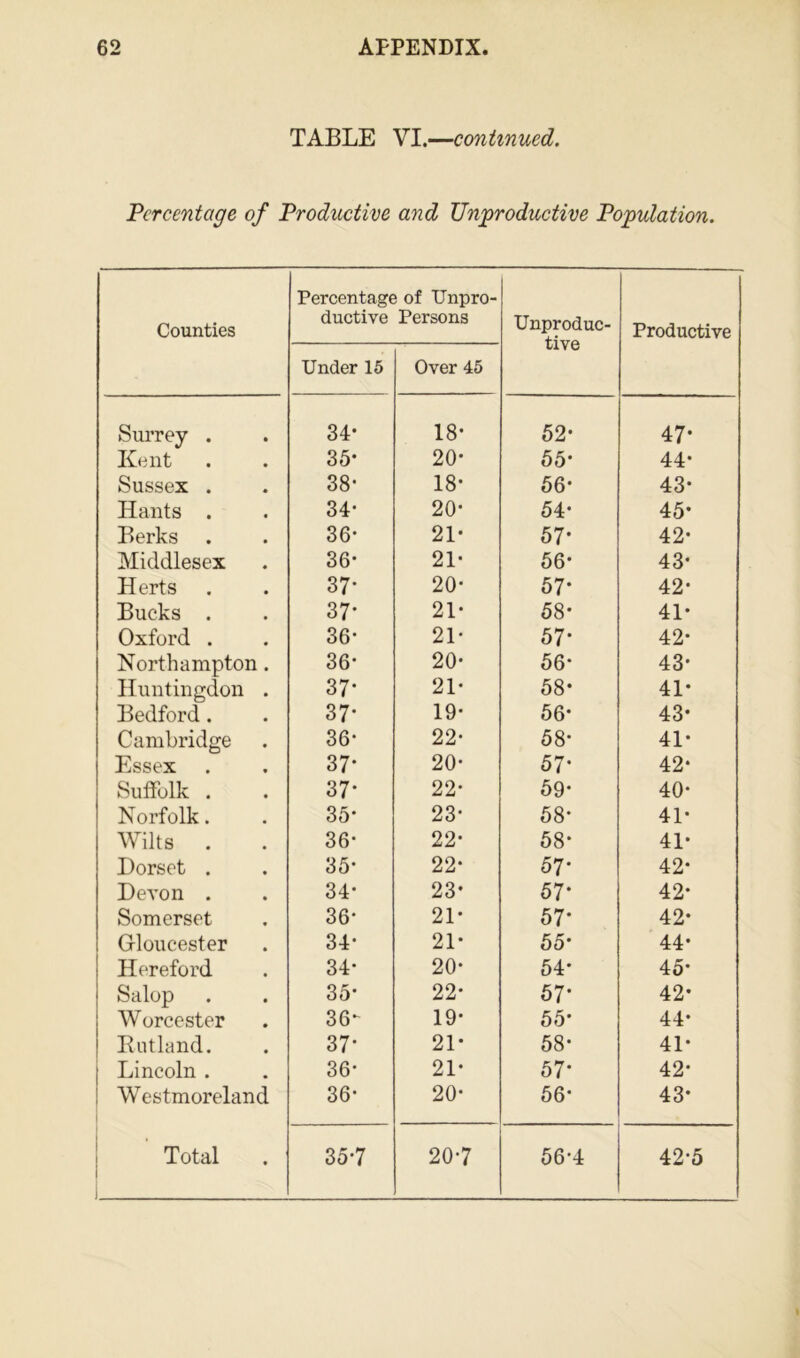 TABLE VI.—continued. Percentage of Productive and Unproductive Population. Counties Percentage ductive Under 15 of Unpro- Persons Over 45 Unproduc- tive Productive Surrey . 34* 18* 52- 47' Kent 35* 20* 55' 44* Sussex . 38- 18* 56* 43* Hants . 34- 20* 54* 45' Berks 36- 21- 57* 42- Middlesex 36- 21- 56* 43- Herts 37' 20- 57* 42' Bucks . 37‘ 21* 58* 41- Oxford . 36- 21- 57* 42' Northampton. 36- 20- 56• 43* Huntingdon . 37* 21- 58* 41' Bedford. 37- 19- 56* 43' Cambridge 36- 22- 58- 41- Essex 37- 20* 57- 42' Suffolk . 37- 22- 59- 40- Norfolk. 35* 23- 58* 41- Wilts . 36* 22- 58- 41' Dorset . 35* 22- 57- 42' Devon . 34- 23* 57- 42' Somerset 36- 21* 57* 42* Gloucester 34- 21* 55* 44' Hereford 34* 20- 54* 45' Salop 35- 22- 57* 42' Worcester 36- 19* 55* 44' Rutland. 37- 21* 58* 41' Lincoln . 36* 21* 57* 42* Westmoreland 36- 20- 56* 43' l