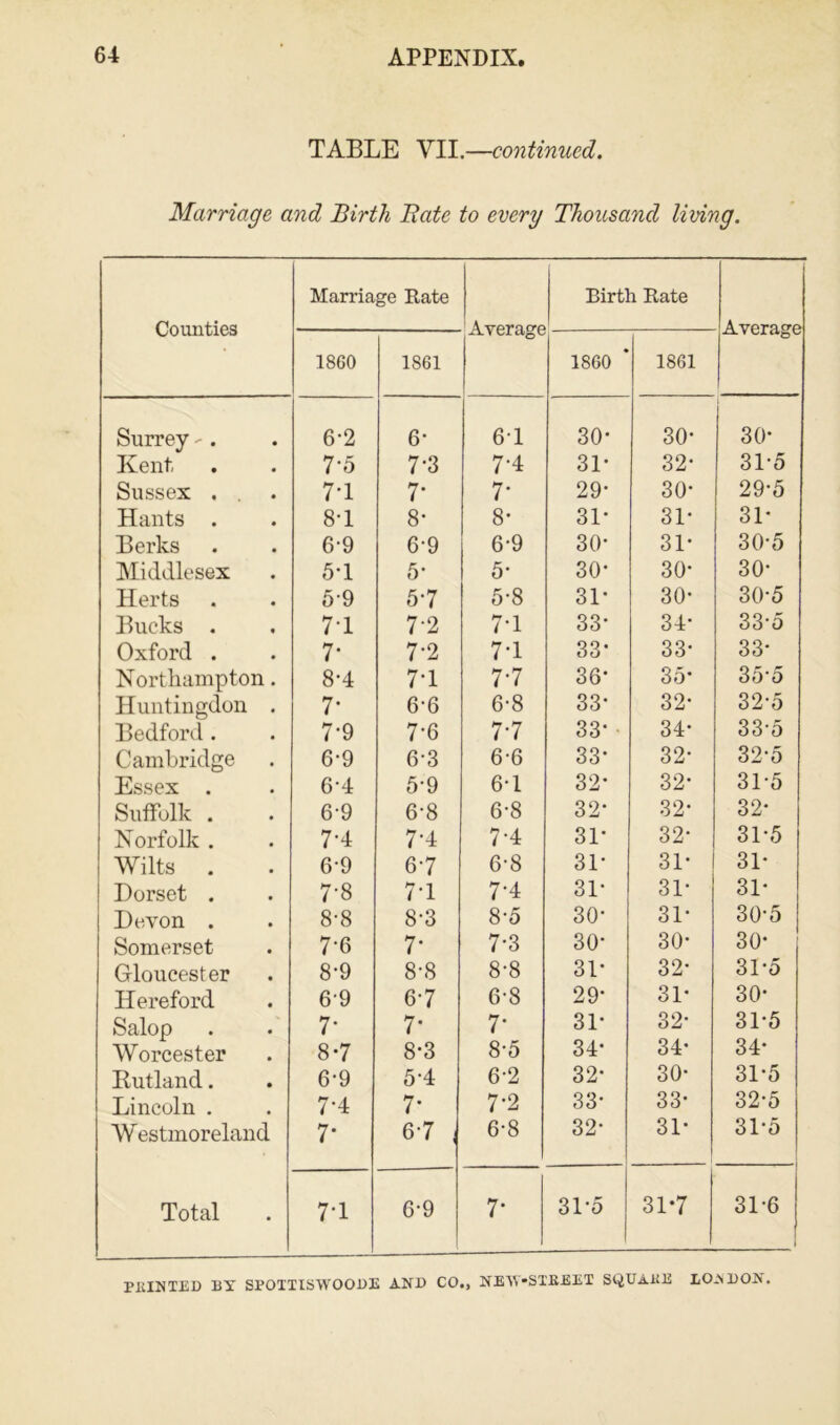 TABLE VII.—continued. Marriage and Birth Bate to every Thousand living. Counties Marriage Rate Average Birth Rate Average 1860 1861 1860 * 1861 Surrey -. 6-2 6- 67 30* 30’ 1 30- Kent, 7*5 7-3 7-4 3D 32- 31’5 Sussex . . 7-1 7* 7* 29- 30- 29’5 Hants . 8-1 8- 8- 3D 3D 3D Berks 6-9 6-9 6-9 30’ 3D 30-5 Middlesex 5-1 5- 5’ 30’ 30’ 30- Herts 59 57 5-8 31* 30- 30-5 Bucks . 7T 7‘2 7-1 33’ 34’ 33-o Oxford . 7* 7-2 7-1 33’ 33- 33- Northampton. 8-4 7T 77 36’ 35- 35-5 Huntingdon . 7* 6-6 6-8 33’ 32- 32-5 Bedford. 7-9 7-6 77 33’ 34- 33-5 Cambridge 6-9 6-3 6-6 33’ 32- 32-5 Essex . 6-4 5-9 6-1 32’ 32’ 3D5 Suffolk . 6-9 6-8 6-8 32’ 32* 32- Norfolk . 7-4 7-4 7-4 3D 32- 3D5 Wilts . 69 67 6-8 3D 3D 3D Dorset . 7’8 77 7-4 3D 3D 3D Devon . 8-8 8-3 8-5 30’ 31* 30’5 Somerset 7-6 7- 7-3 30’ 30- 30’ Gloucester 8-9 8-8 8-8 3D 32- 3D5 Hereford 69 67 6-8 29’ 3D 30* Salop 7- 7- 7- 3D 32- 3D5 Worcester 8-7 8-3 8-5 34’ 34- 34’ Rutland. 6-9 5-4 6-2 32- 30- 31*5 Lincoln . 7-4 7- 7-2 33’ 33- 32-5 Westmoreland 7* 67 ) 6-8 32- 31- 3D5 Total 7-1 6-9 7- 3D5 1 317 3D6 PRINTED BY SPOl'TISWOODE AND CO., NEV'STKEET SQUARE LOADON.