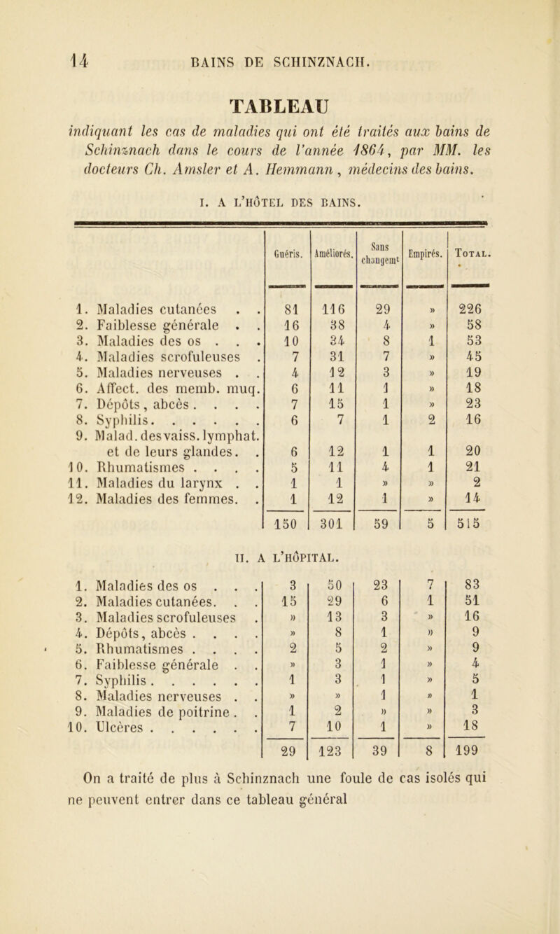 TABLEAU indiquant les cas de maladies qui ont été traités aux bains de Schinznach dans le cours de Vannée 186d, par MM. les docteurs Ch. Arnsler et A. Ilemmann médecins des bains. I. A l’hôtel des bains. Guéris. .iméliorés. Sans chaugemt Empirés. Total. « 1. 3Ialadies cutanées . . 81 116 29 )) 226 2. Faiblesse générale . 16 38 4 )> 58 3. Maladies des os . . . 10 34 8 1 53 4. Maladies scrofuleuses . 7 31 7 » 45 5. Maladies nerveuses . 4 12 3 » 19 6. Affect, des memb. muq. 6 11 1 )) 18 7. Dépôts , abcès .... 7 15 1 )) 23 8. Sypliilis 9. Malad.desvaiss. lymphat. 6 7 1 2 16 et (le leurs glandes. . 6 12 1 1 20 10. TUiumatismes . . . . 5 11 4 1 21 11. Maladies du larynx . . 1 1 » )) 2 12. Maladies des femmes. . 1 12 1 )) 14 150 301 59 5 515 II. A l’hôpital. 1. Maladies des os . . . 3 50 23 7 1 83 2. Maladies cutanées. . . 15 29 6 1 51 3. Maladies scrofuleuses » 13 3 )) 16 4. Dépôts, abcès .... )) 8 1 » 9 5. Rhumatismes .... 2 5 2 » 9 6. Faiblesse générale . )) 3 1 » 4 7. Syphilis 1 3 1 )) 5 8. Maladies nerveuses . . » )) 1 }) 1 9. Maladies de poitrine . 1 2 » )) 3 10. Ulcères 7 10 1 )) 18 29 123 39 8 199 On a traité de plus à Schinznach une foule de cas isolés qui ne peuvent entrer dans ce tableau général