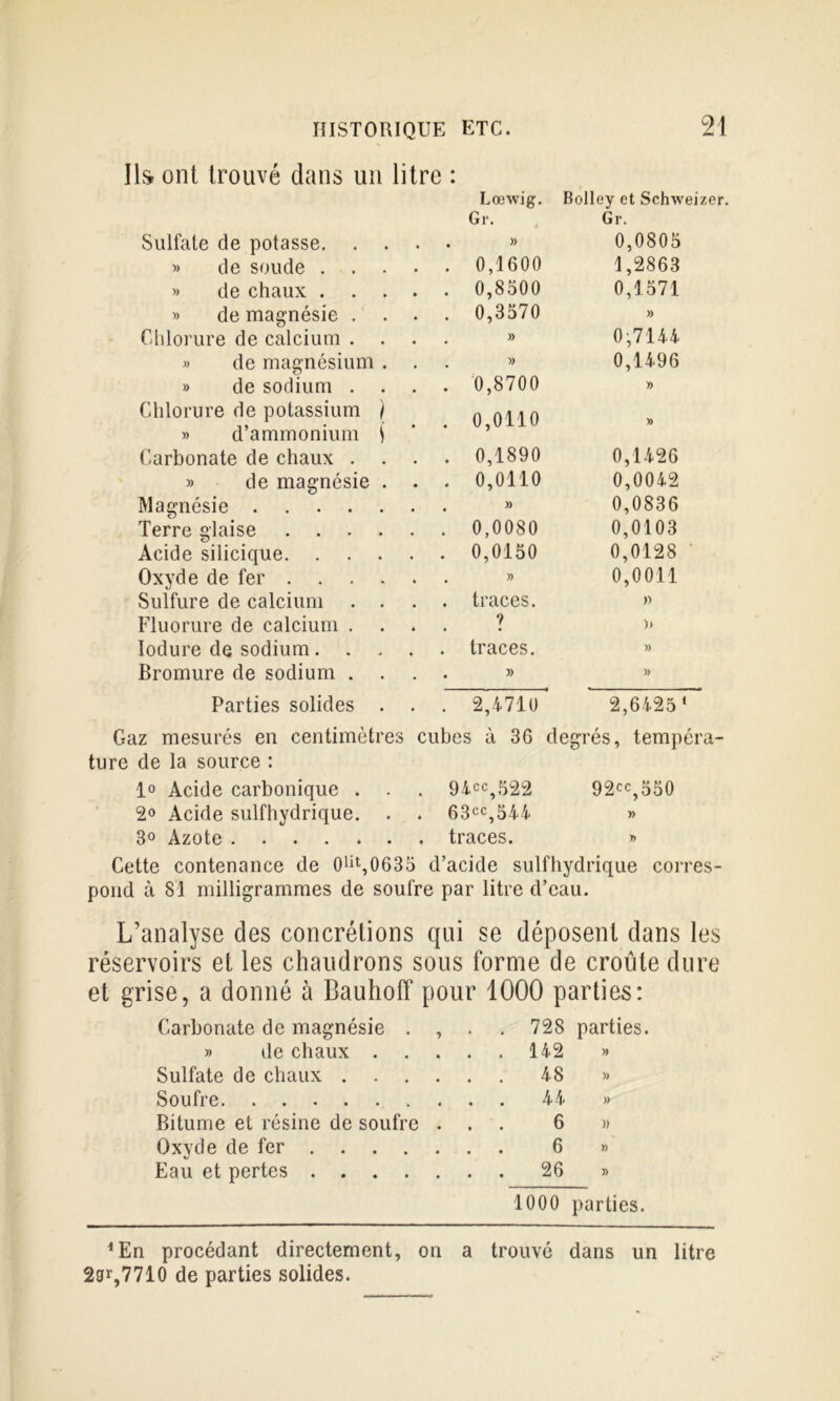 Ils ont trouvé dans un Sulfate de potasse. . » de soude . » de chaux . » de magnésie . Cldorure de calcium . » de magnésium » de sodium . Chlorure de potassium / » d’ammonium i Carbonate de chaux . » de magnésie Magnésie .... Terre glaise Acide silicique. . Oxyde de fer . . . Sulfure de calcium Fluorure de calcium . lodure de sodium. . Bromure de sodium . Parties solides Gaz mesurés en centimètres ture de la source : litre : Lœwig. Bolley et Schwei Gr. Gr. 4 • 0,0805 . 0,1600 1,2863 . 0,8500 0,1571 . 0,3570 » J) 0,7144 . » 0,1496 . 0,8700 » . 0,0110 » . 0,1890 0,1426 . 0,0110 0,0042 , )) 0,0836 . 0,0080 0,0103 . 0,0150 0,0128 , y> 0,0011 . traces. » ? )) . traces. • » » )) . 2,4710 2,6425' cubes à 36 degrés, tempéi lo Acide carbonique . . . 94cc,522 92cc^550 2o Acide sulfhydrique. . . 63cc,544 » 3° Azote traces. » Cette contenance de 01^^0635 d’acide sulfhydrique corres- pond à 81 milligrammes de soufre par litre d’eau. L’analyse des concrétions qui se déposent dans les réservoirs et les chaudrons sous forme de croûte dure et grise, a donné à Bauhoff pour 1000 parties: Carbonate de magnésie . , . . 728 parties. » de chaux 142 » Sulfate de chaux 48 >» Soufre 44 » Bitume et résine de soufre ... 6 » Oxyde de fer 6 » Eau et pertes 26 » 1000 parties. ^En procédant directement, on a trouvé dans un litre 2gi',77lo de parties solides.