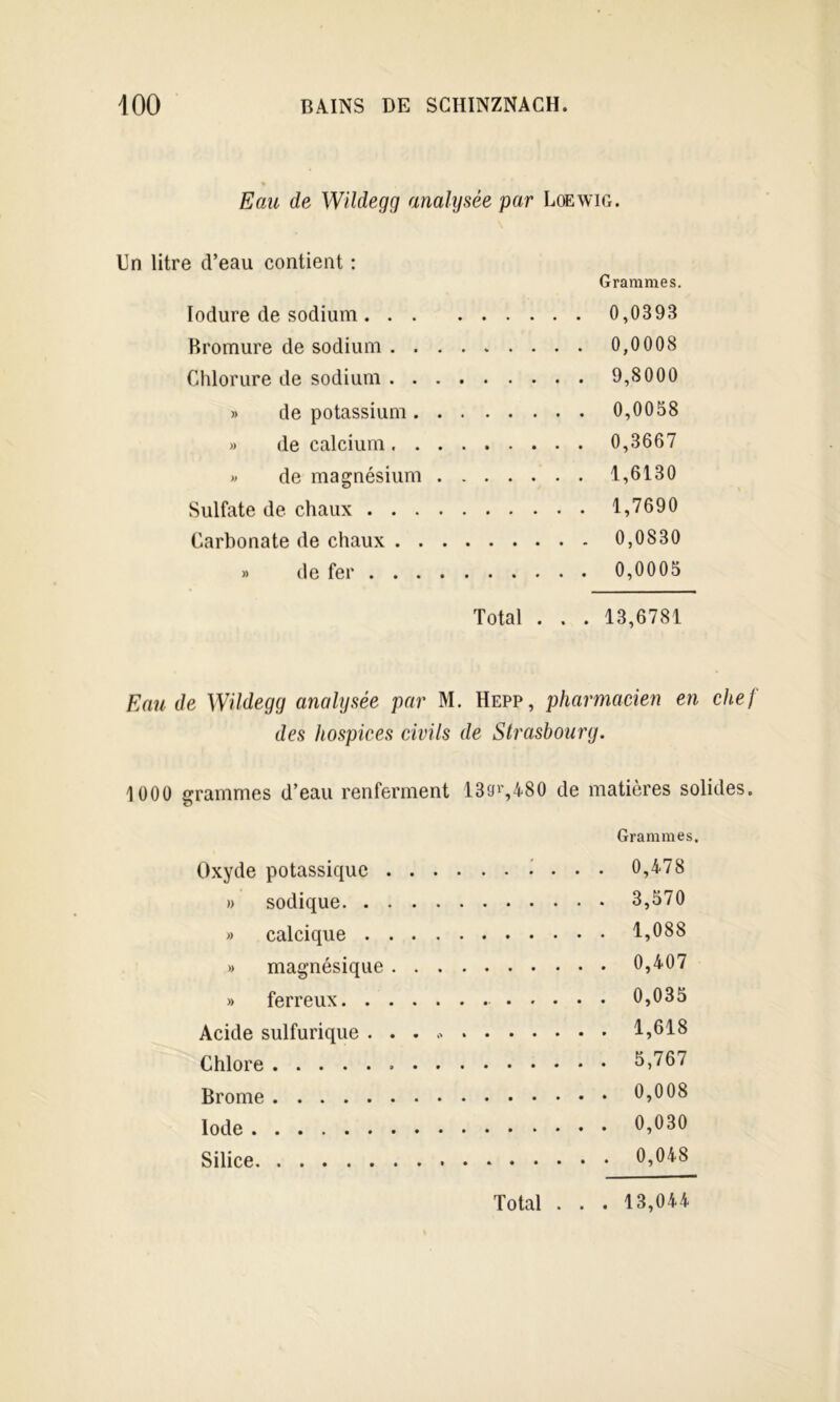 Eau de Wildegg anahjsée par LœwiG. Un litre d’eau contient : Grammes. lodure de sodium 0,0393 Bromure de sodium 0,0008 Chlorure de sodium 9,8000 » de potassium 0,0058 » de calcium 0,3667 » de magnésium 1,6130 Sulfate de chaux 1,7690 Carbonate de chaux 0,0830 » (le fer 0,0005 Total . . . 13,6781 Eau de Wildegg analysée par M. Hepp, pharmacien en chef des hospices civils de Strasbourg. 1000 grammes d’eau renferment 139i’,480 de matières solides. Grammes. Oxyde potassique 0,478 » sodique 3,570 » calcique 1,088 » magnésique 0,407 » ferreux 0,035 Acide sulfurique 1,618 Chlore 5,767 Brome 0,008 Iode 0,030 Silice 0,0^8 Total . . 13,044